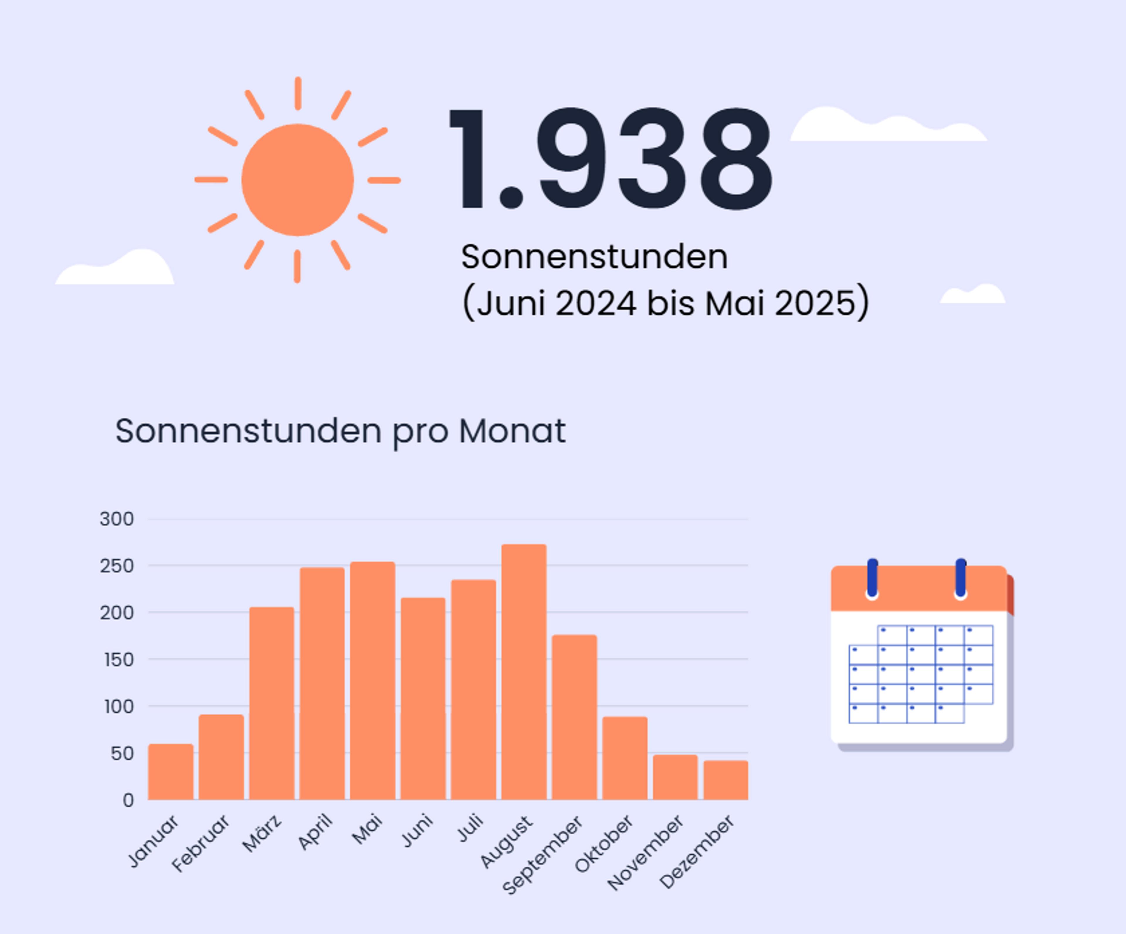 Sonnenstunden in Gera-Leumnitz, Thüringen.