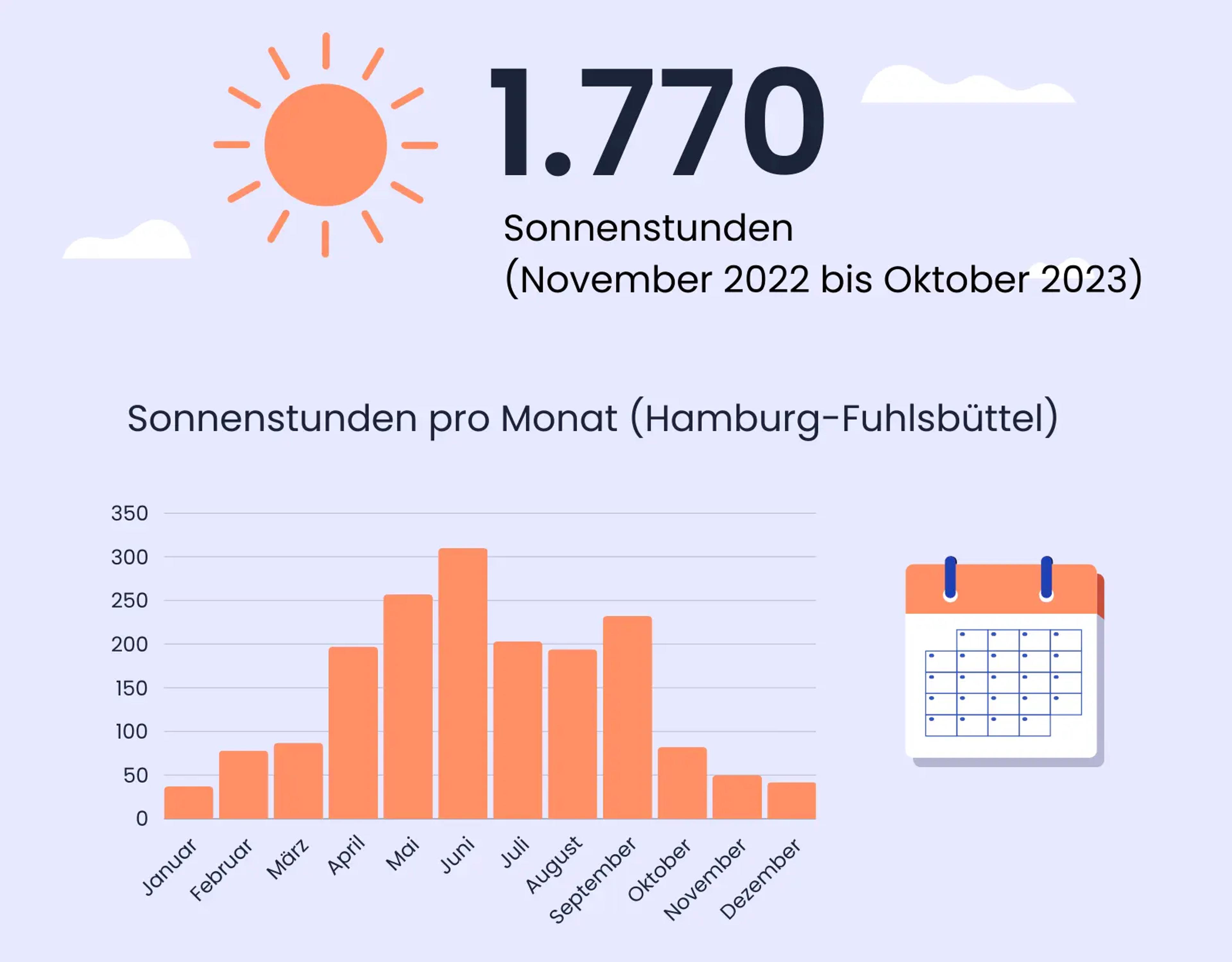 Sonnenstunden in Hamburg-Fuhlsbüttel