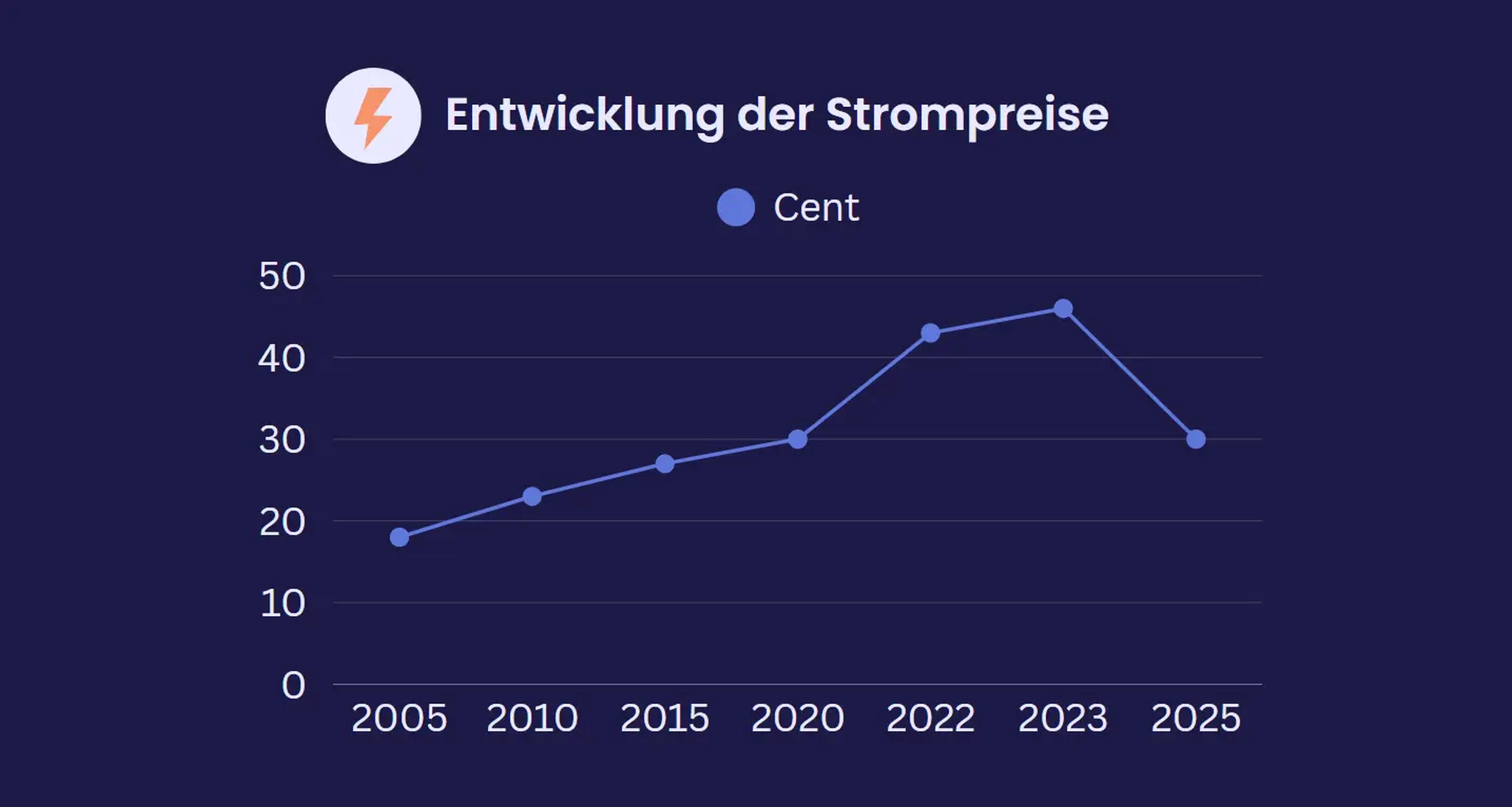 Eine Grafik, die die steigende Entwicklung der Strompreise der letzten Jahre zeigt.