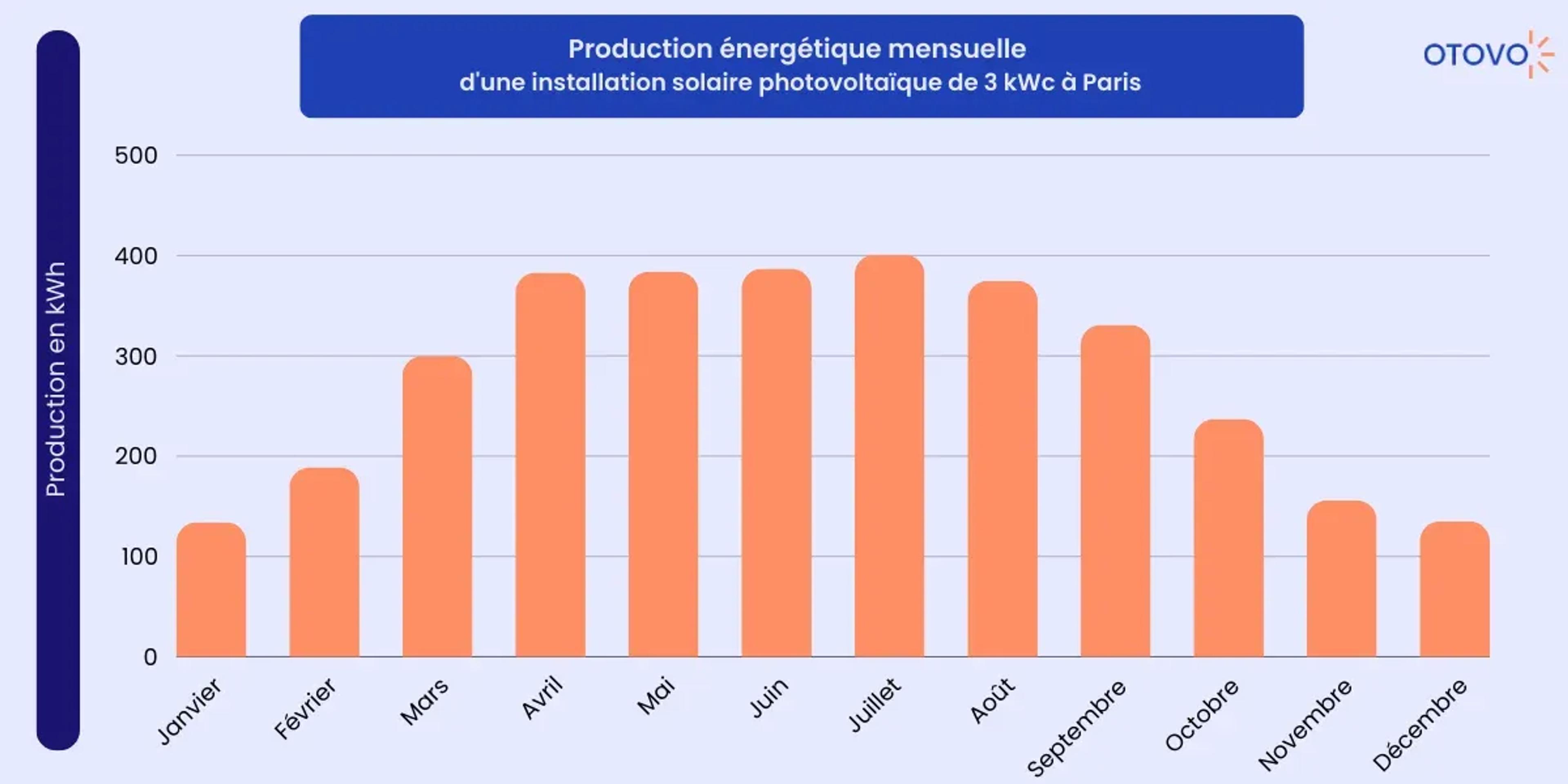 production énergétique mensuelle paris