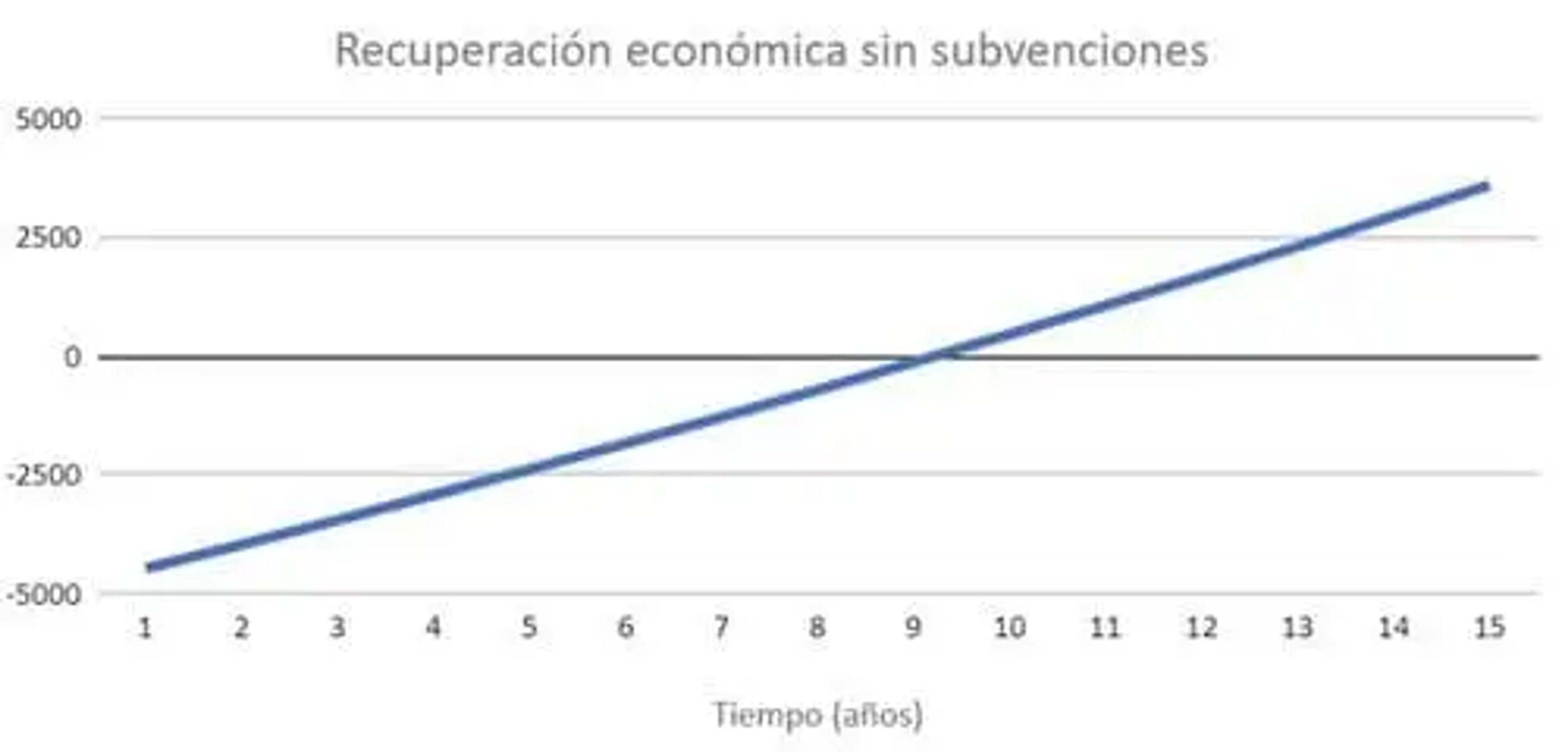 recuperación económica placas solares sin bonificaciones Galicia