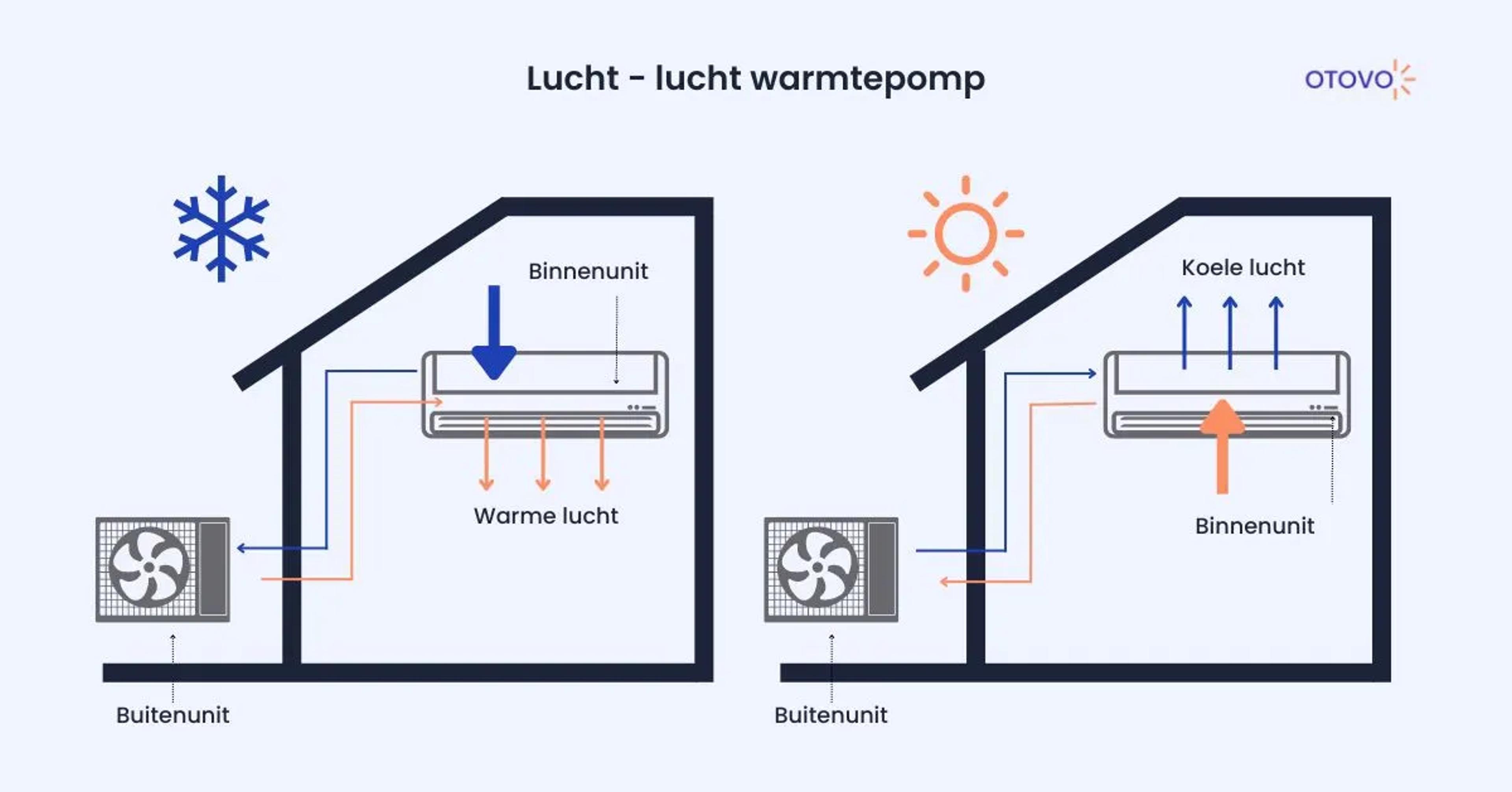 lucht lucht warmtepomp