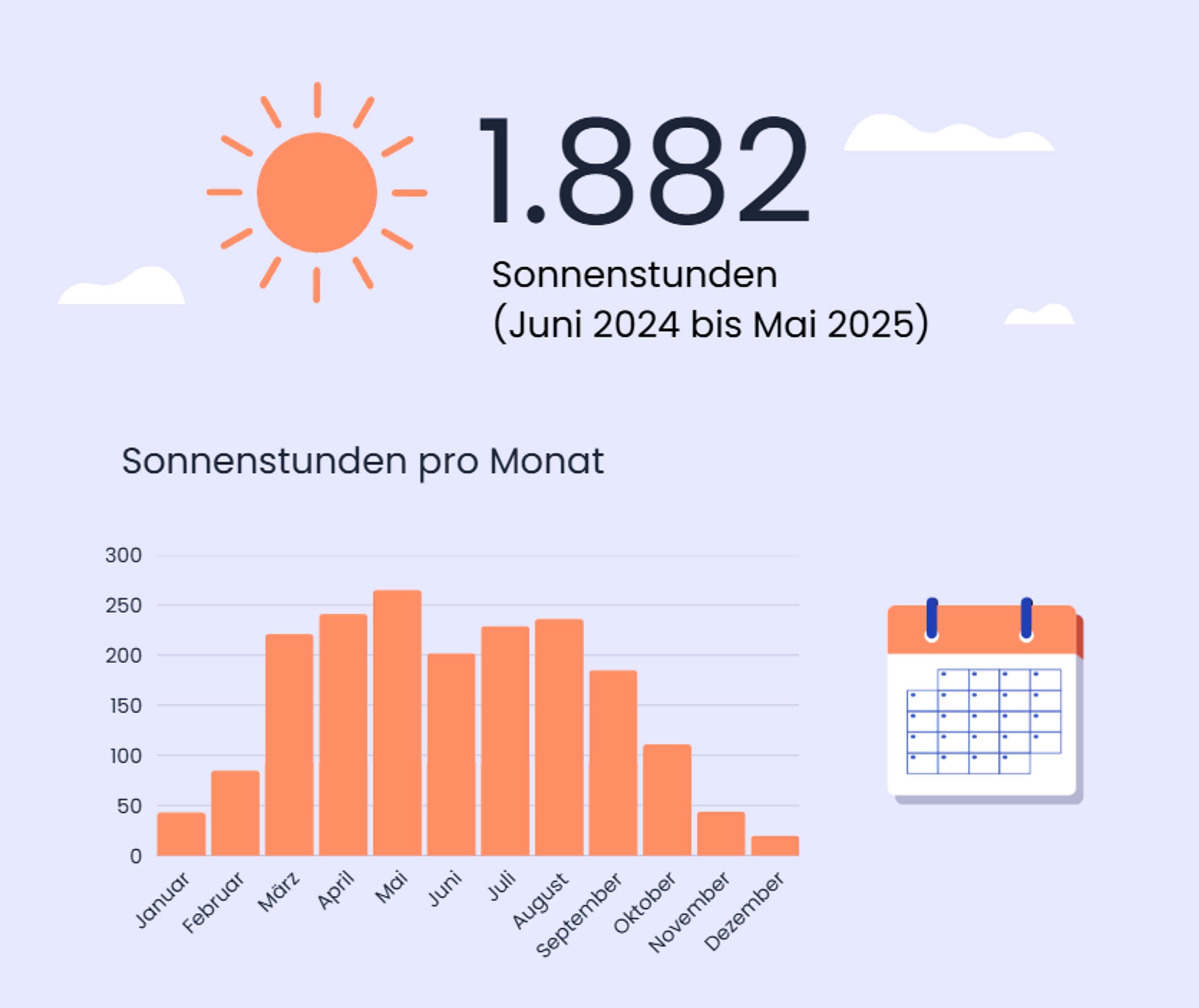 Sonnenstunden in Bremen