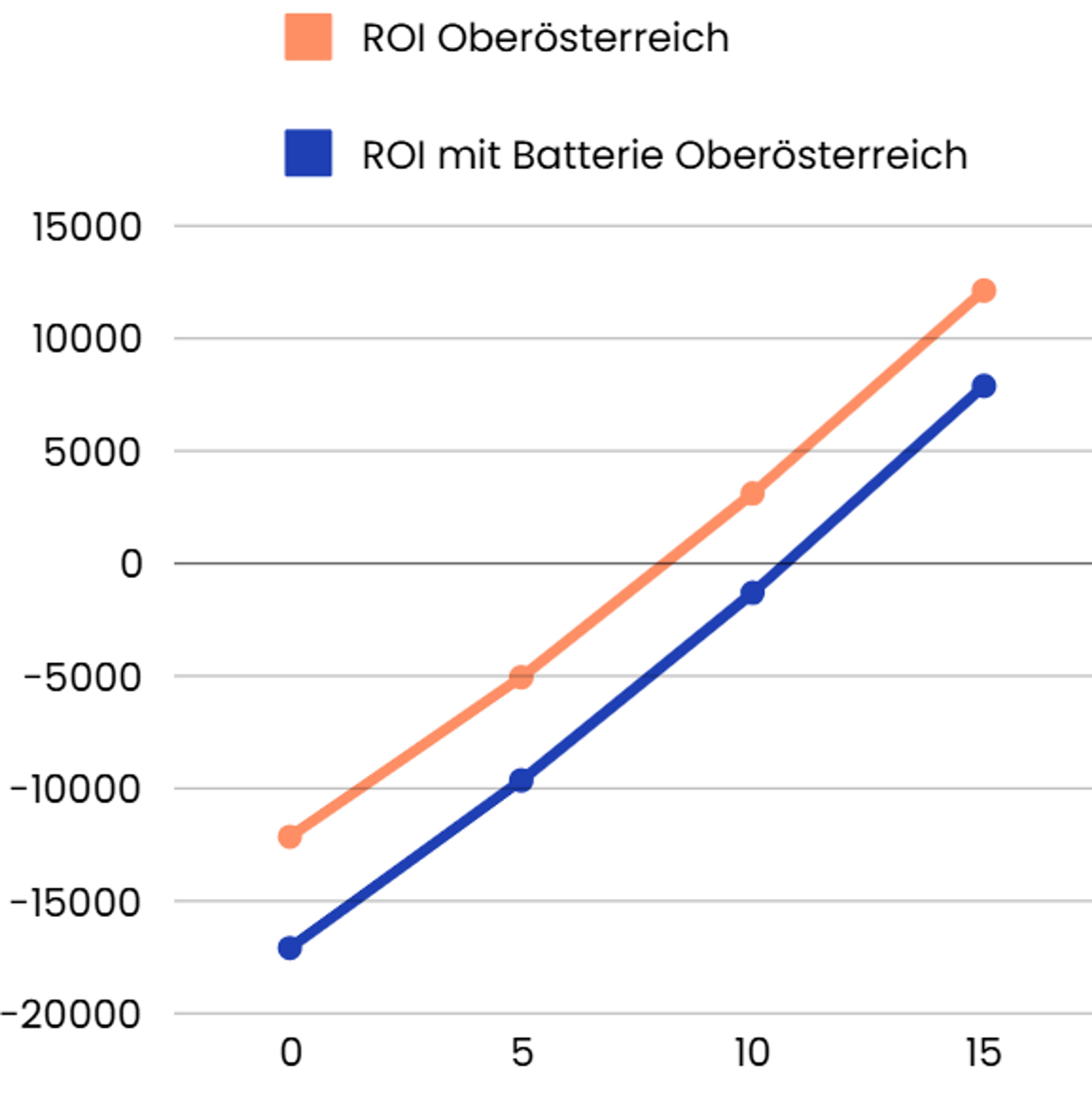 Grafik über ROI in Oberösterreich