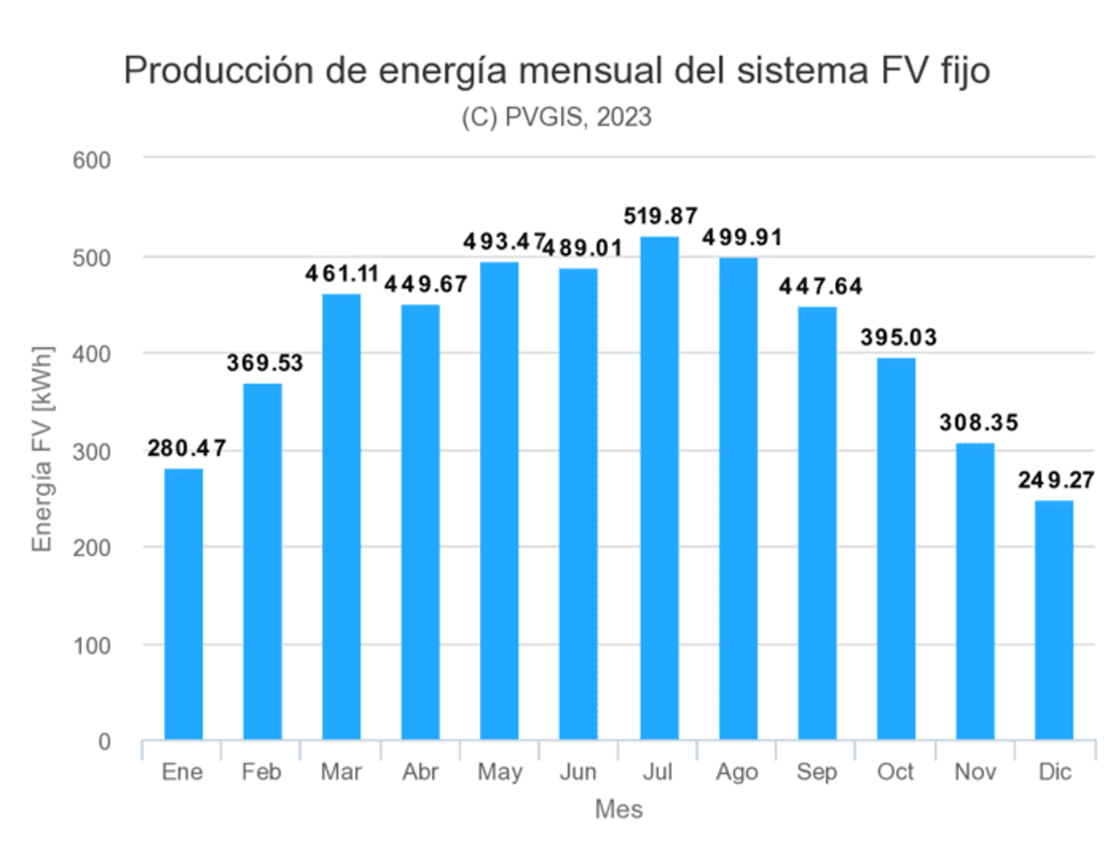 gráfico de producción fotovoltaica a lo largo del año en Lleida