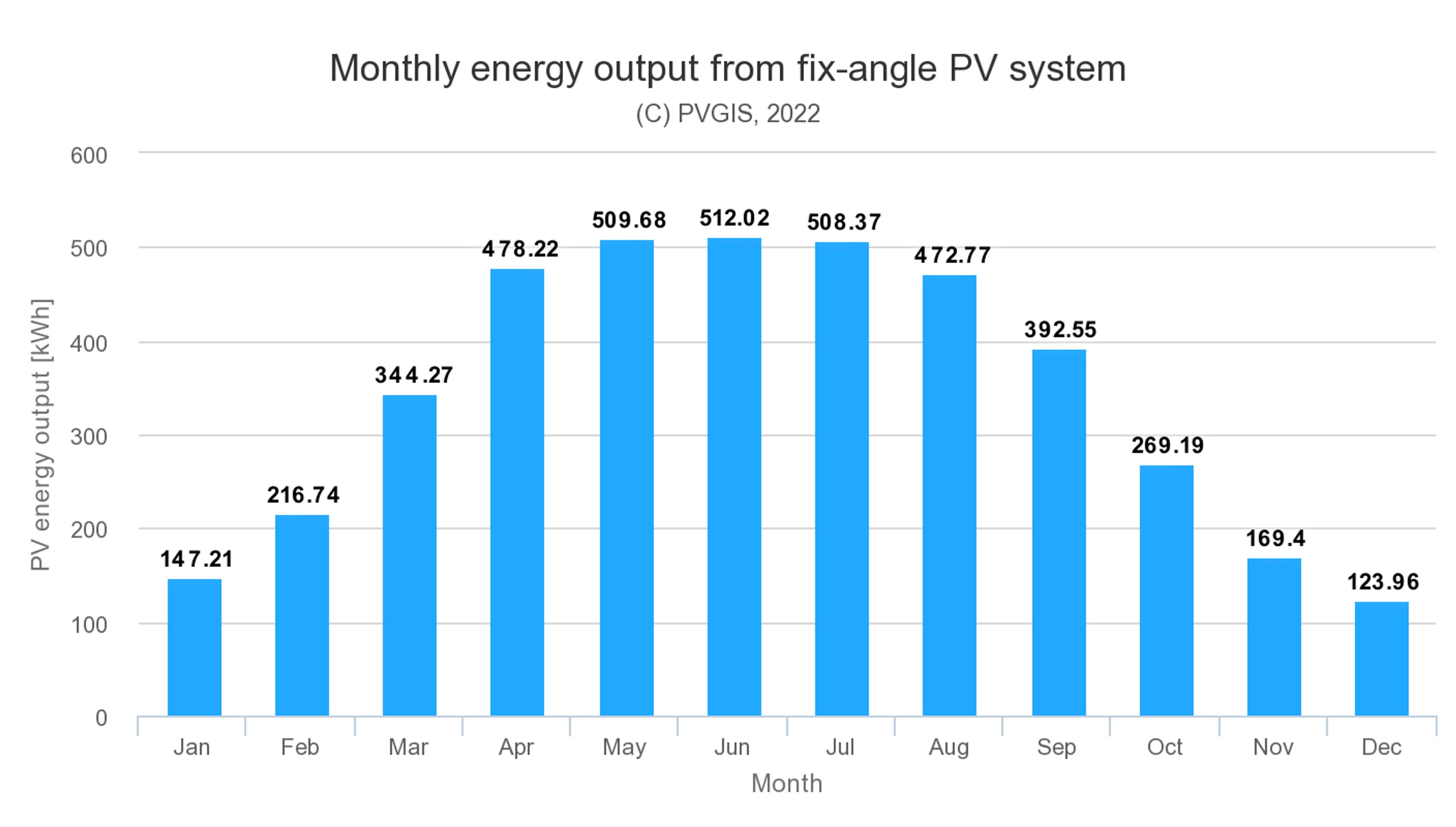 monthly energy output from fix-angle PV system