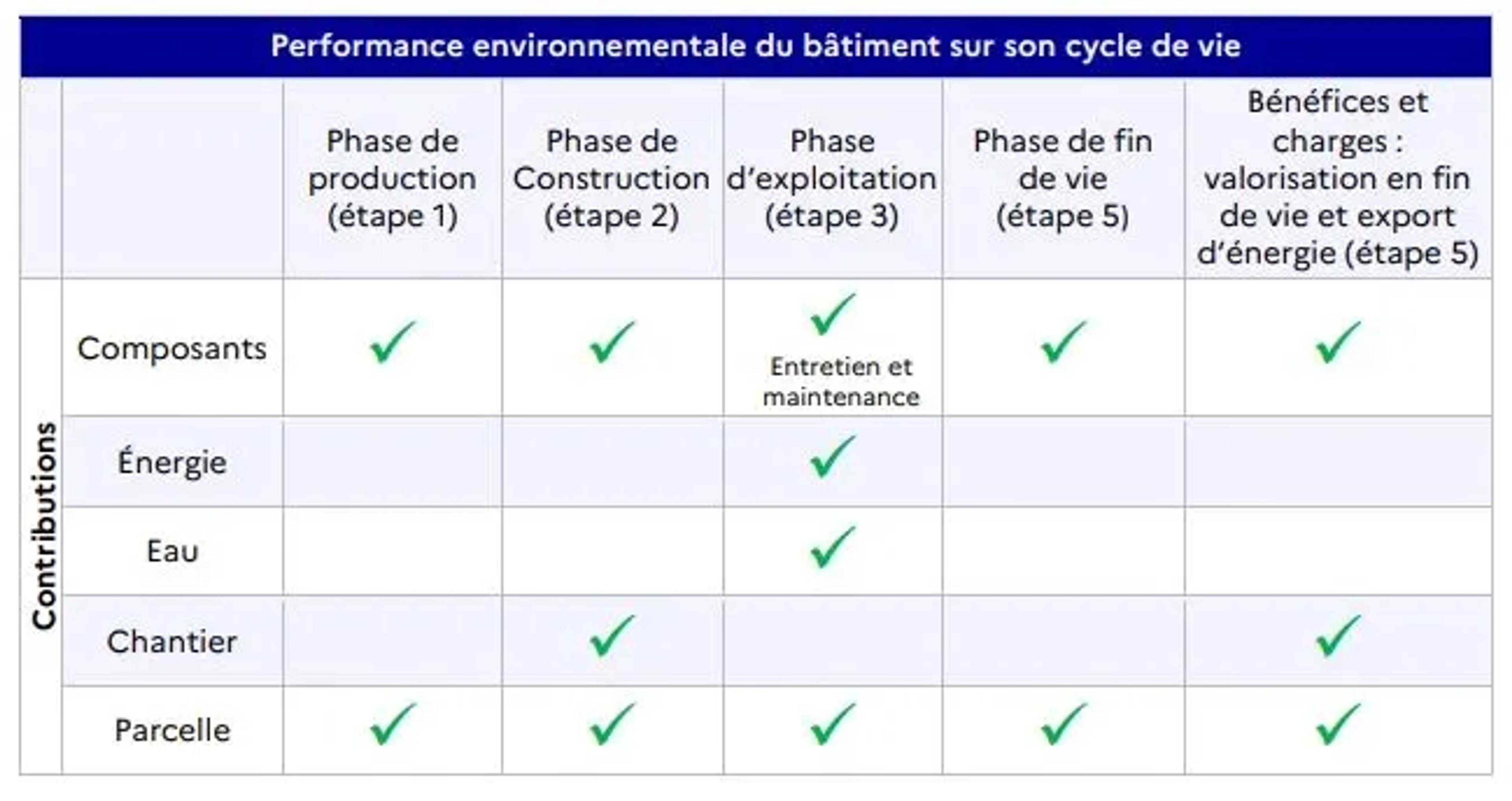 tableau impact cycle de vie bâtiment