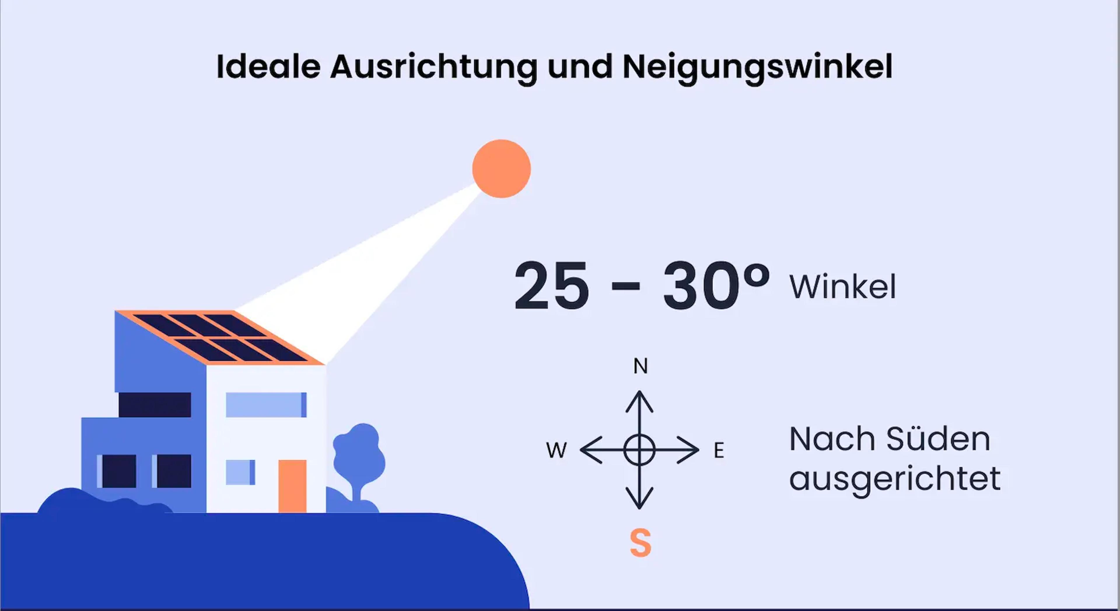 Eine Grafik, die die ideale Ausrichtung und den Neigungswinkel einer Solaranlage in Brandenburg zeigt.