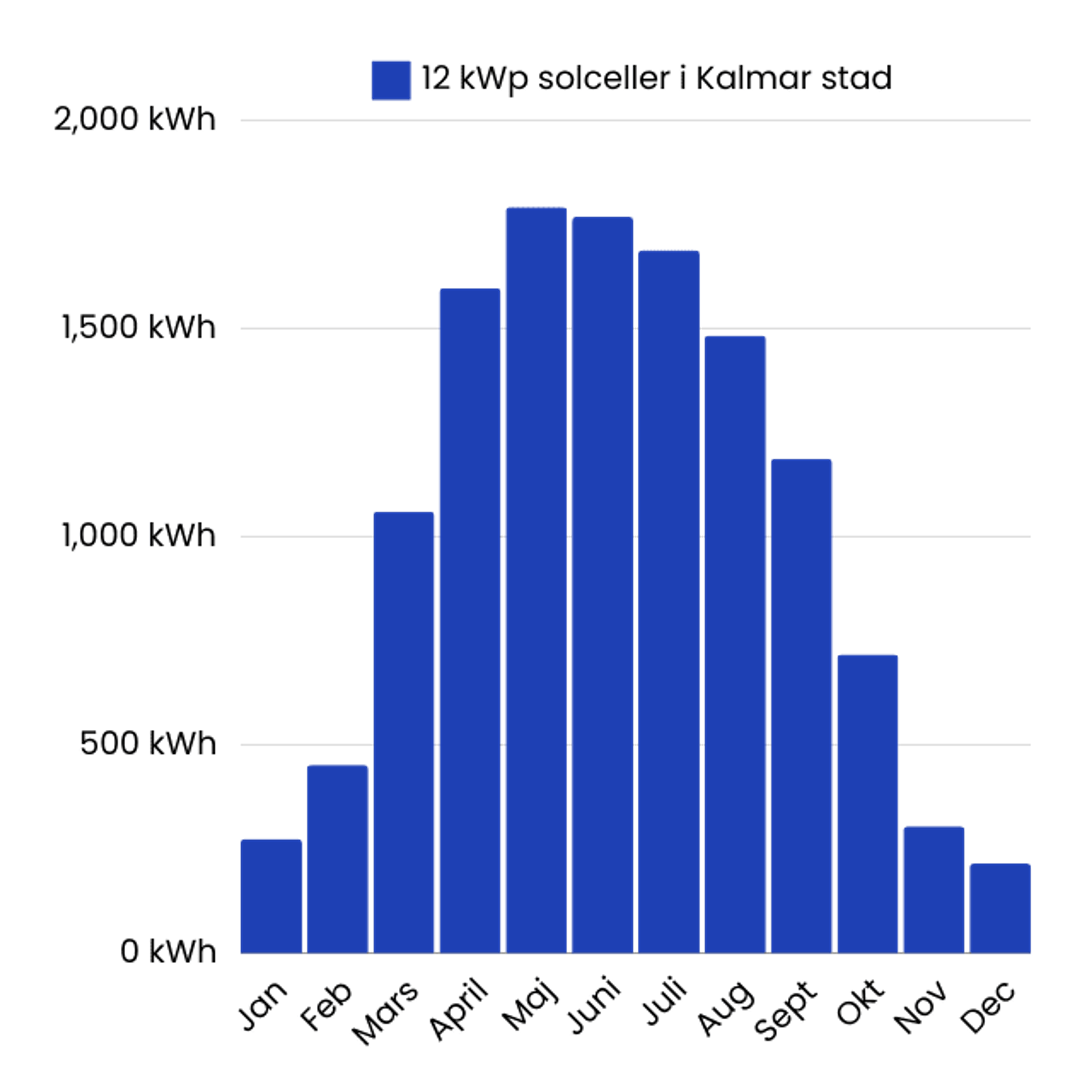 stapeldiagram över 12 kwp solcellers elproduktion i kalmar stad