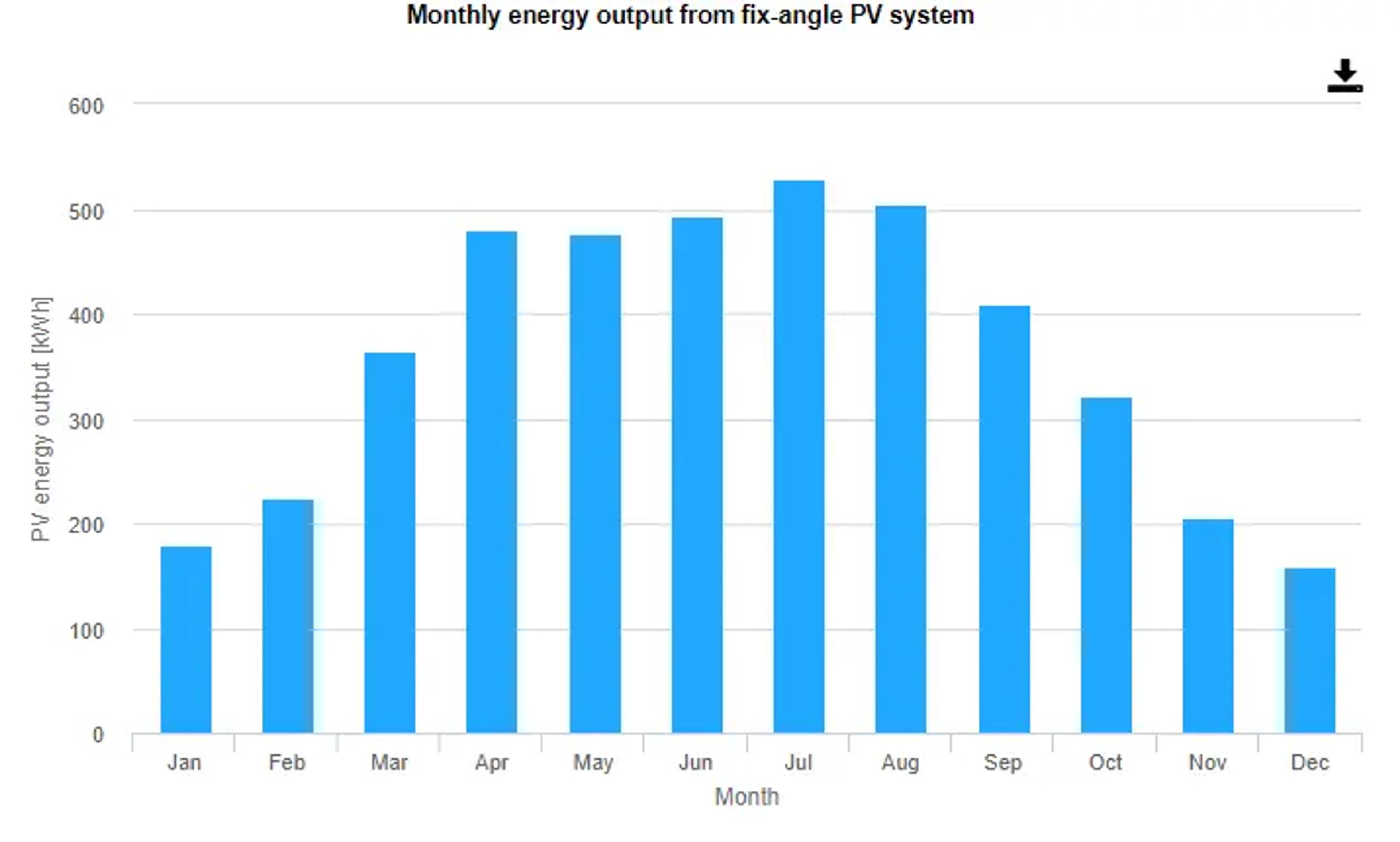miesieczny wykres słupkowy energii pobieranej misięcznie przez instalację PV