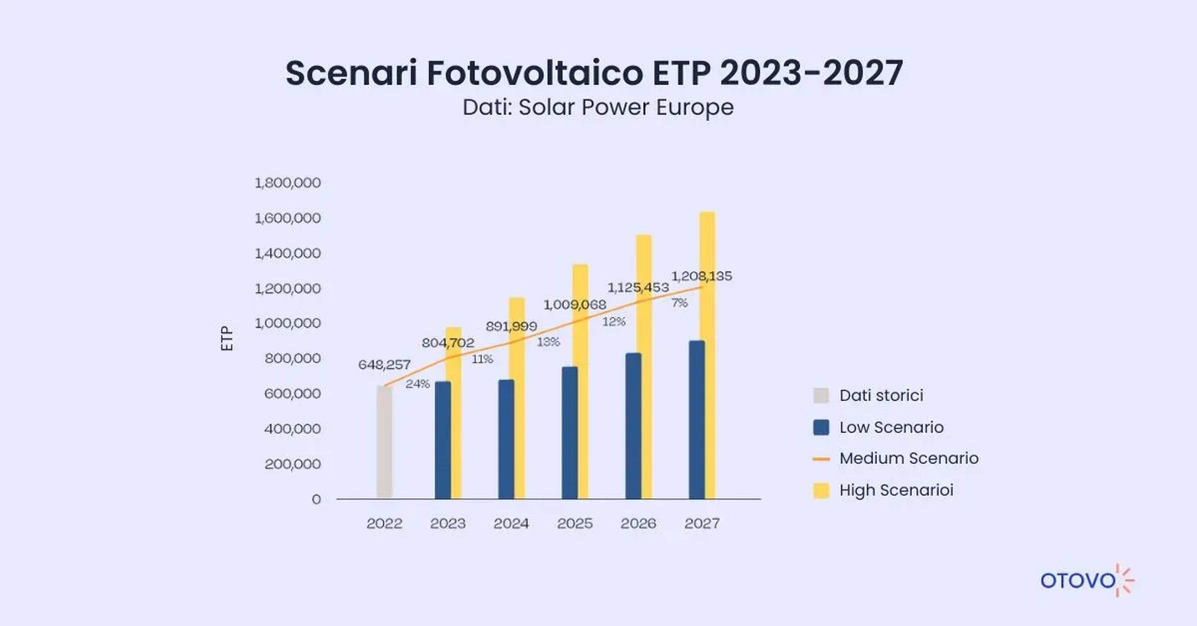 Settore Fotovoltaico - Scenari