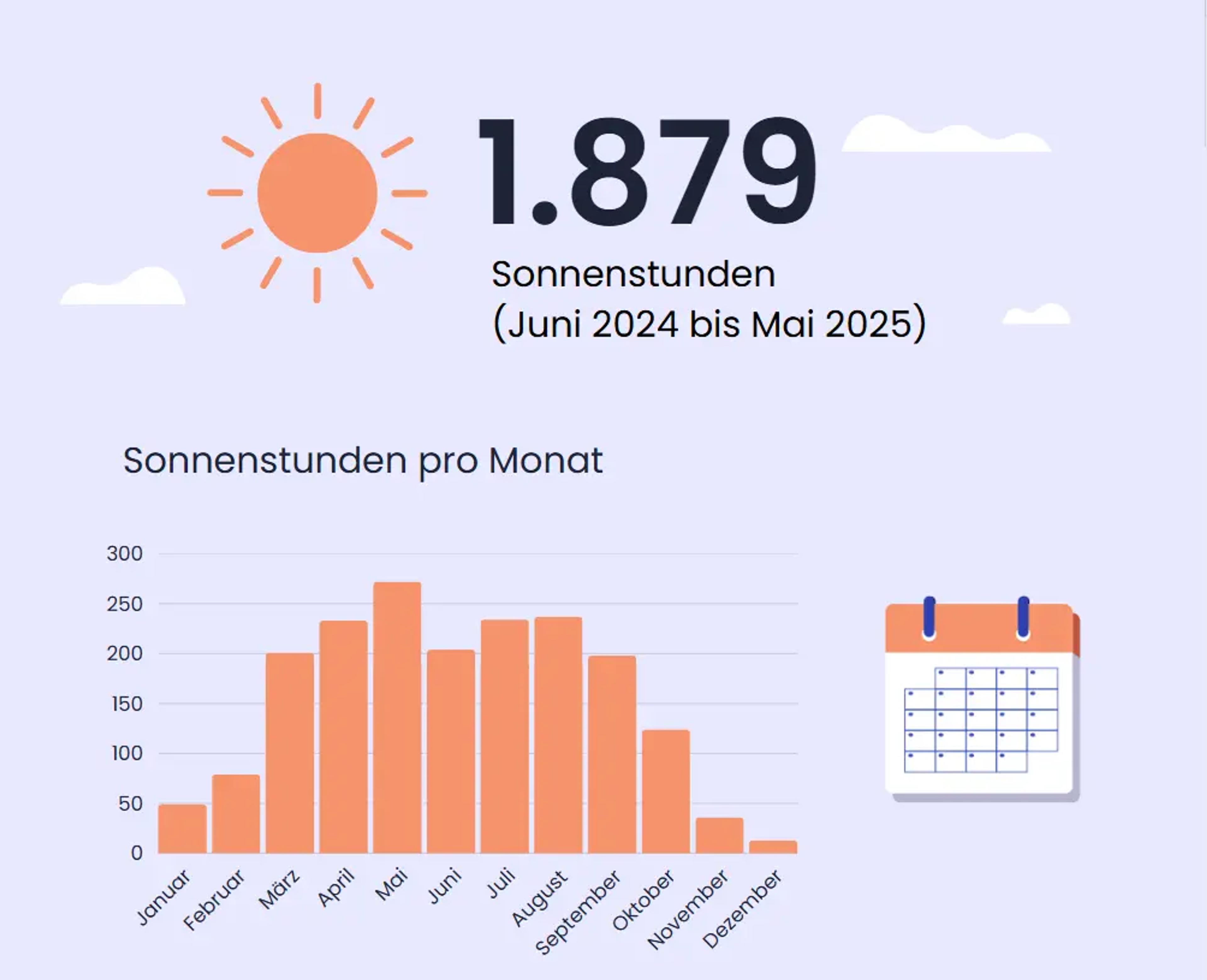 Sonnenstunden in Kiel, Schleswig-Holstein