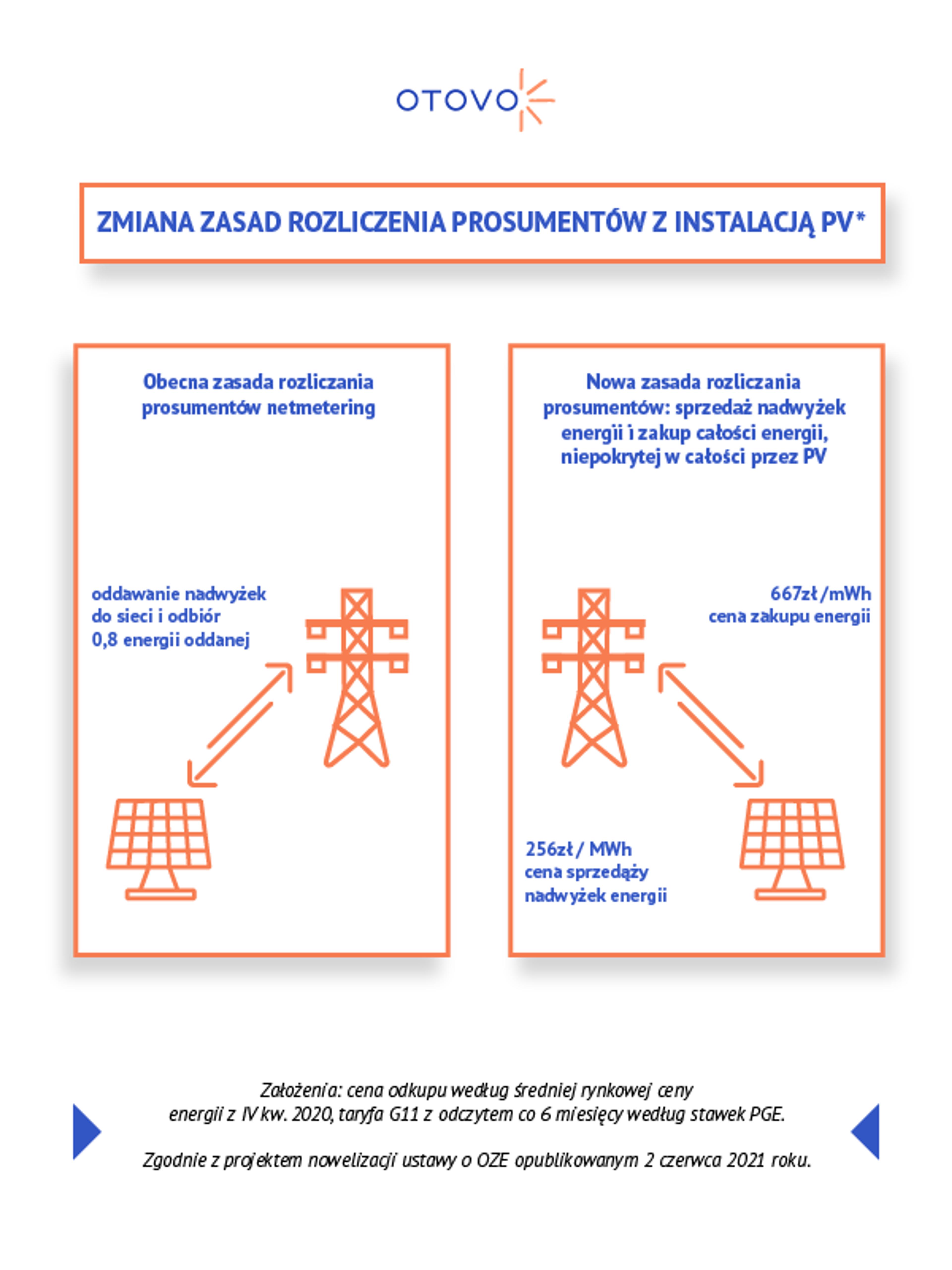 zasady rozliczenia netmeteringu