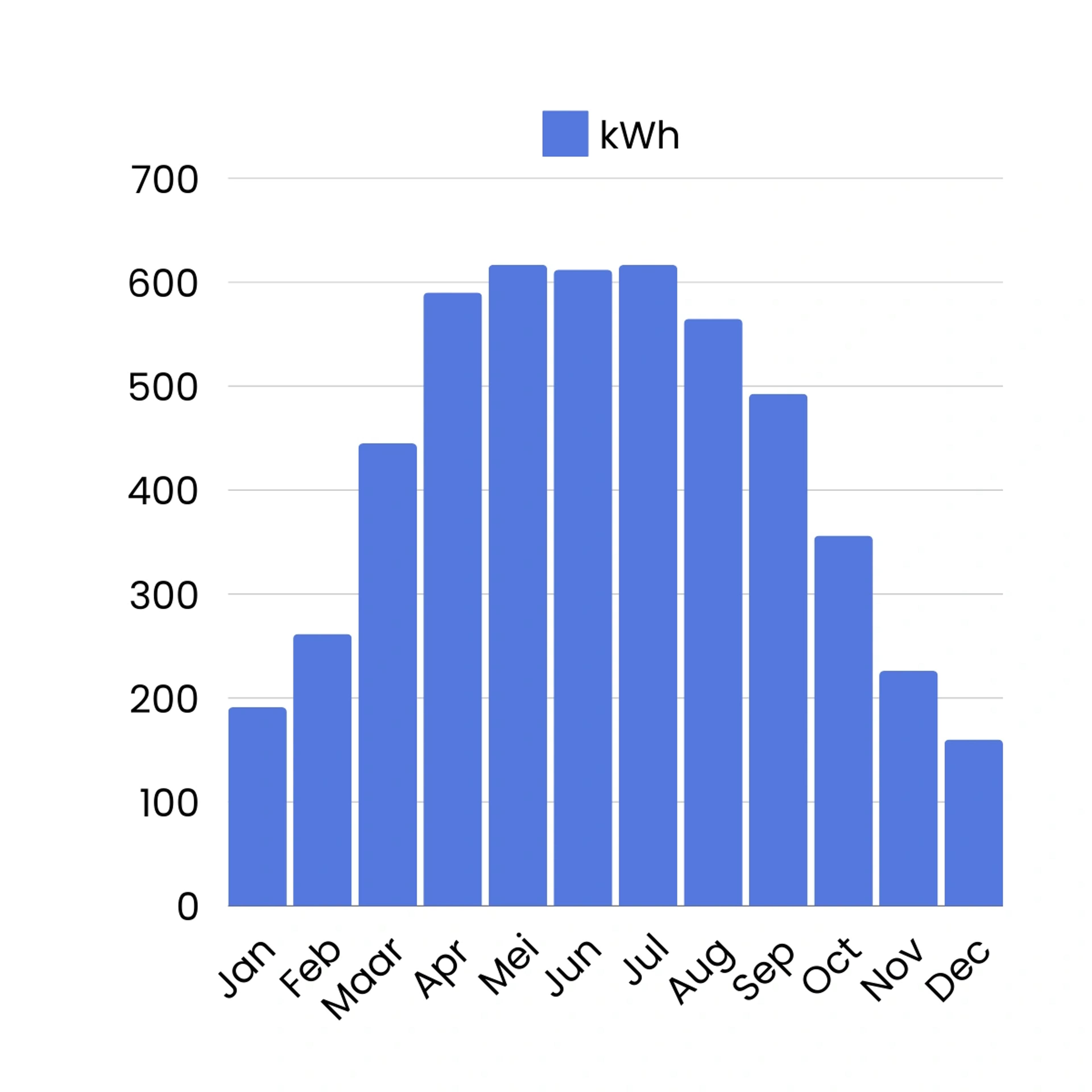 Infographic Kwh die je met zonneenergie opwekt in Eindhoven