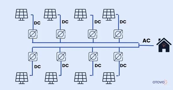 bildlich Darstellung eines Mikrowechselrichters