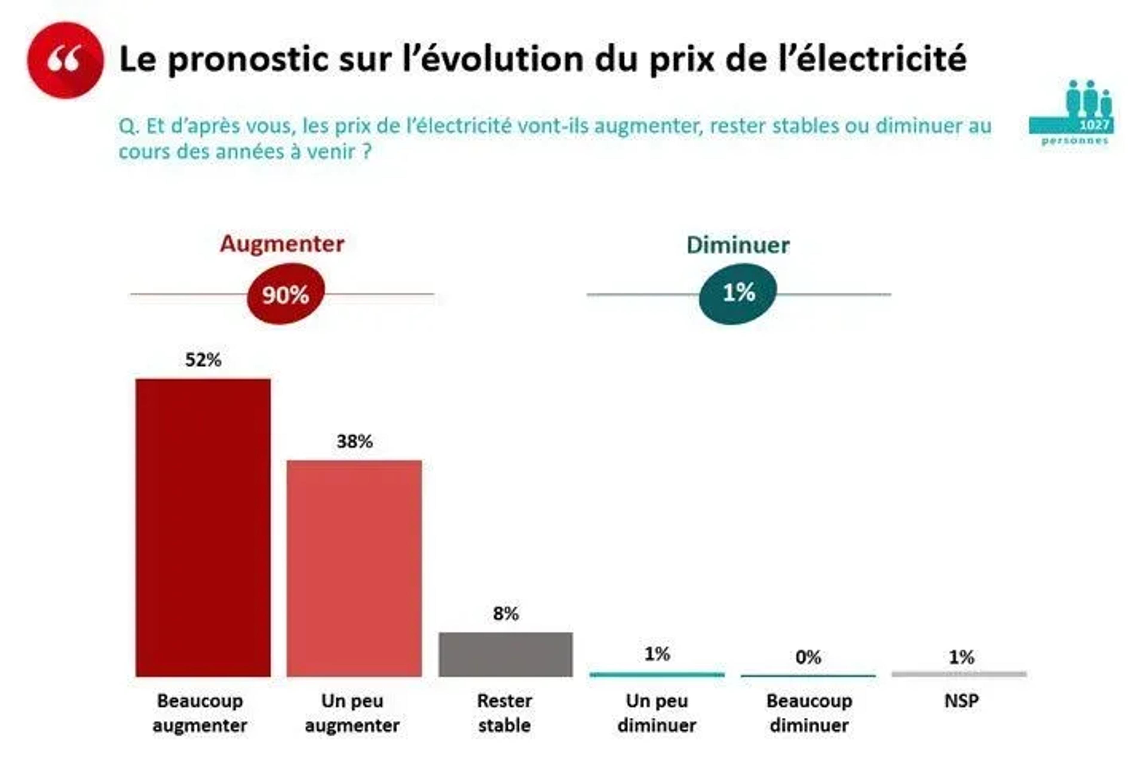 sondage evolution électricité