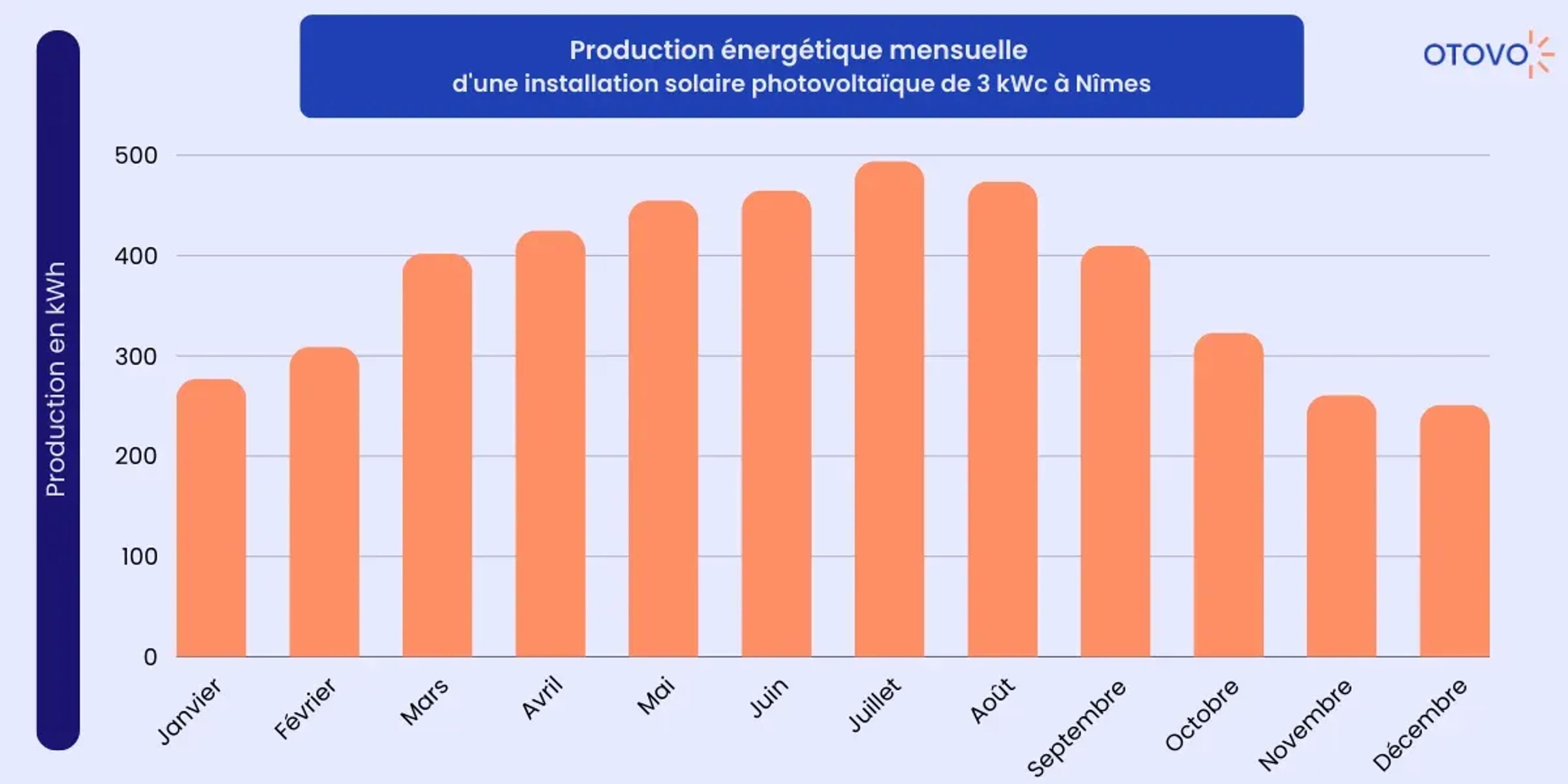 production énergétique mensuelle nîmes