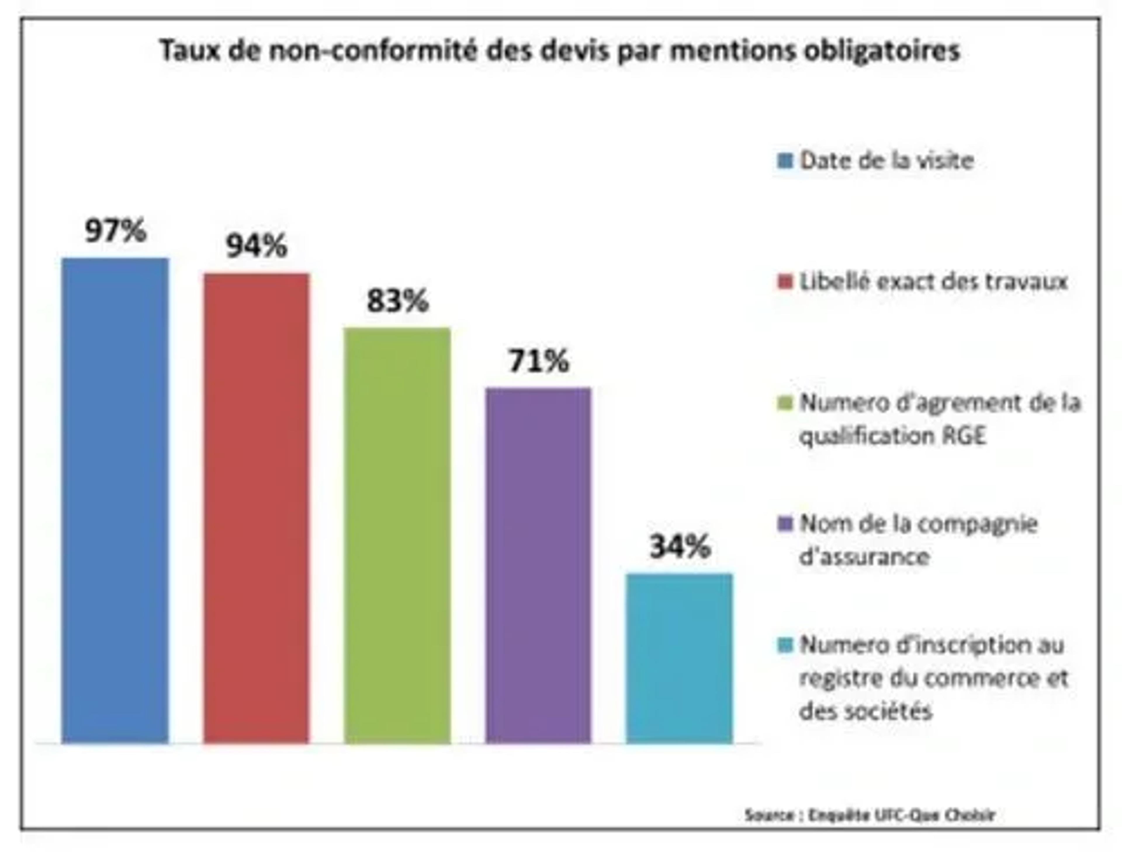 taux de non conformité des devis