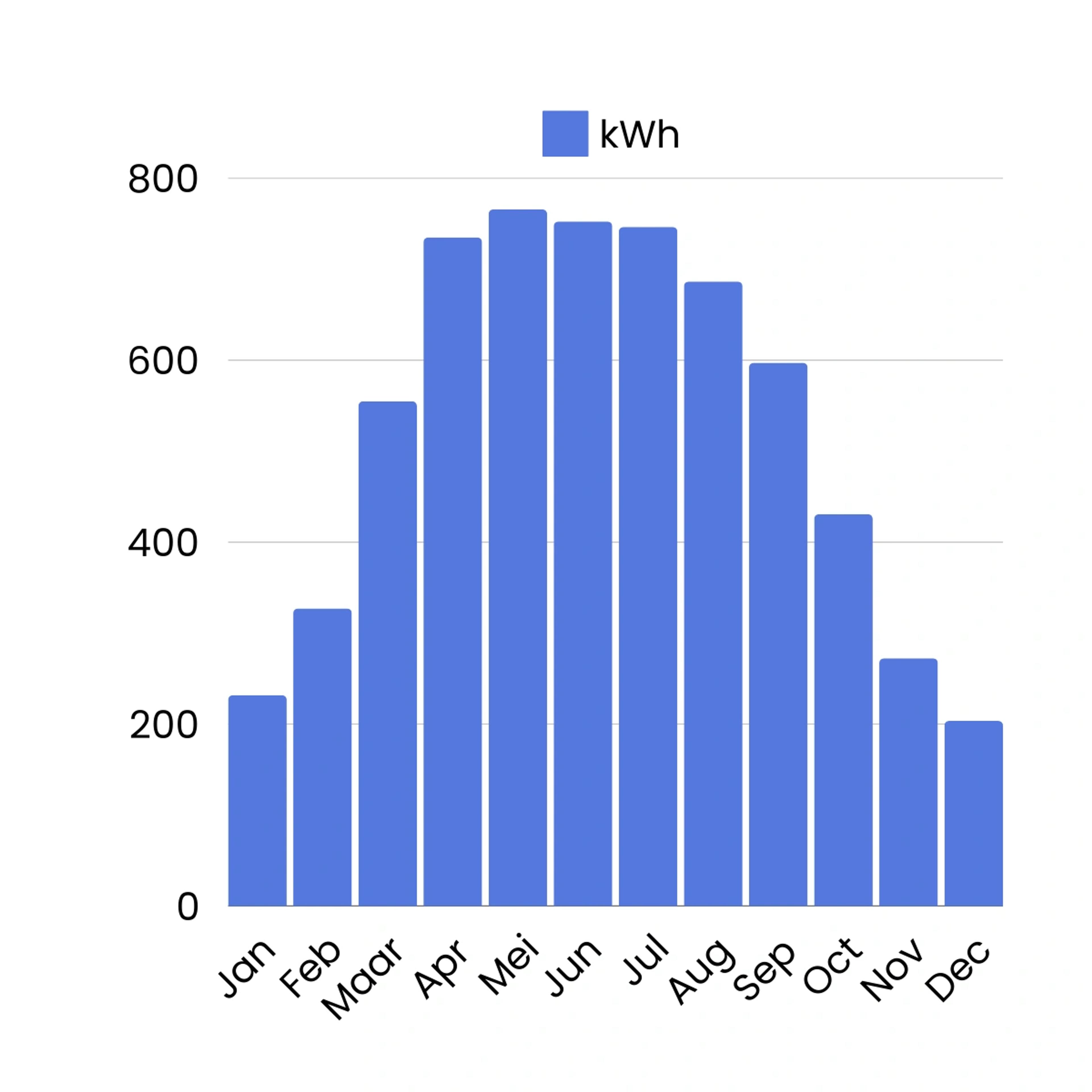 Grafiek Gent opgewekte kWh