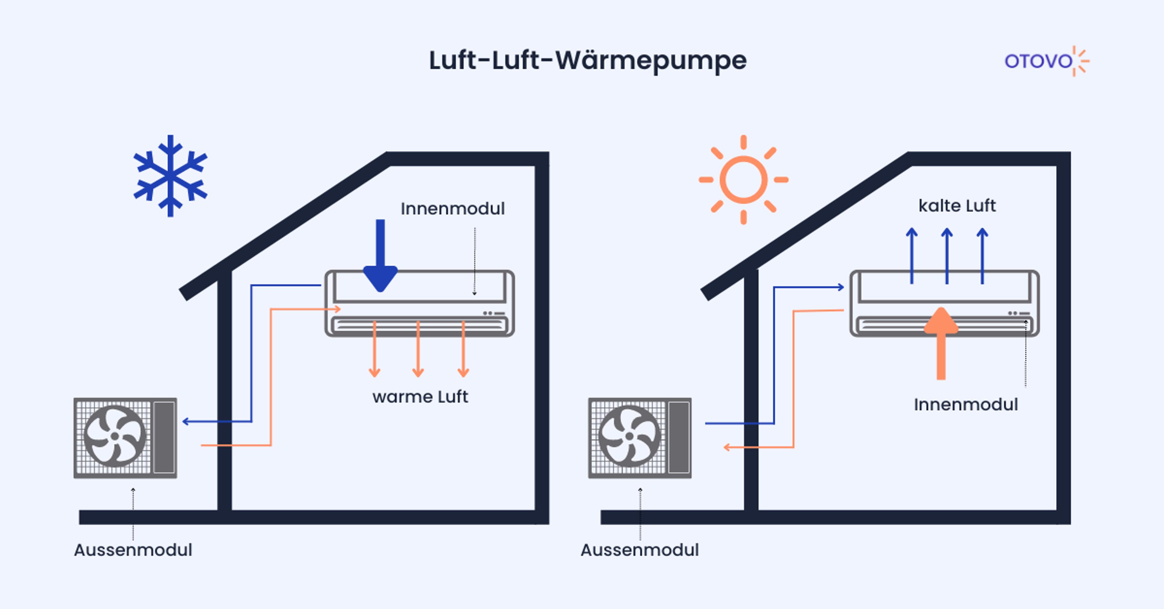 Grafik zur Funktionsweise einer Luft-Luft-Wärmepumpe