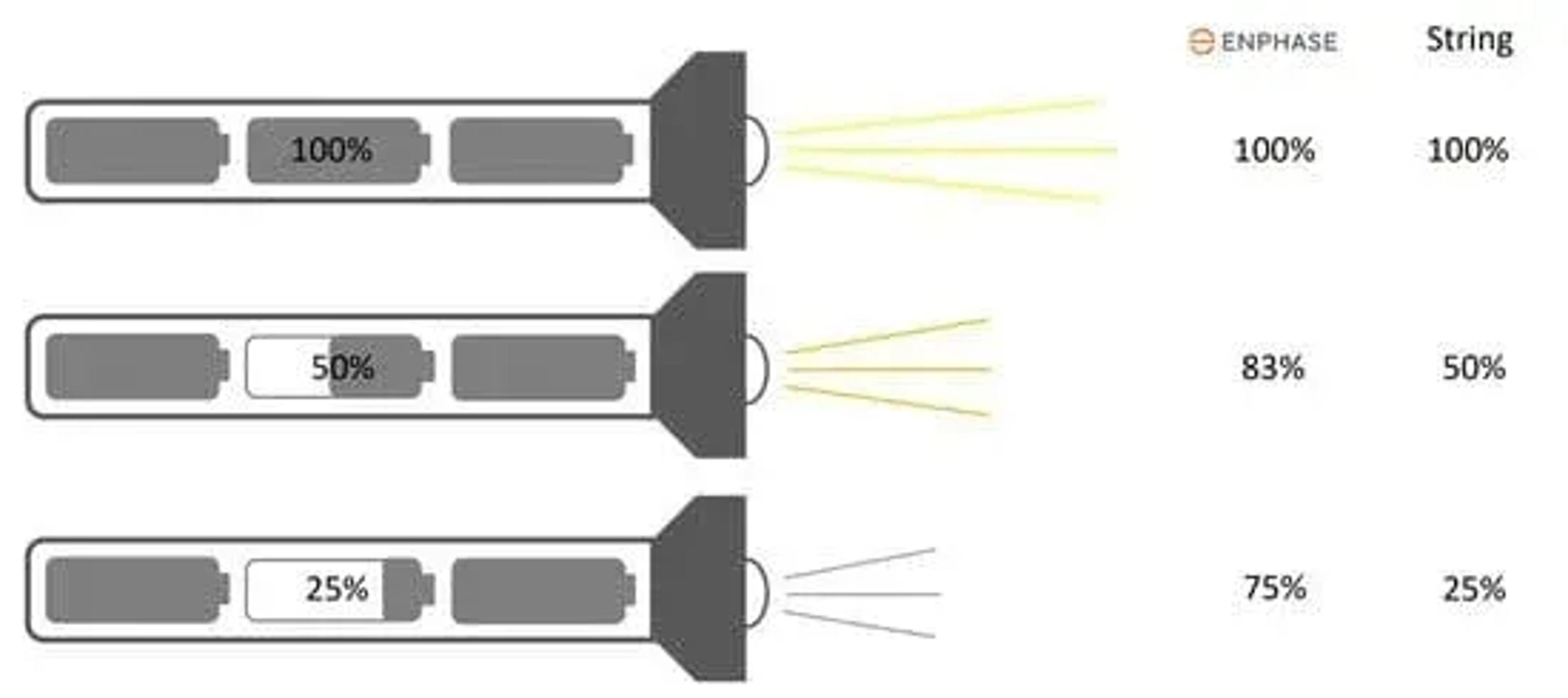 producción fotovoltaica con enphase y string
