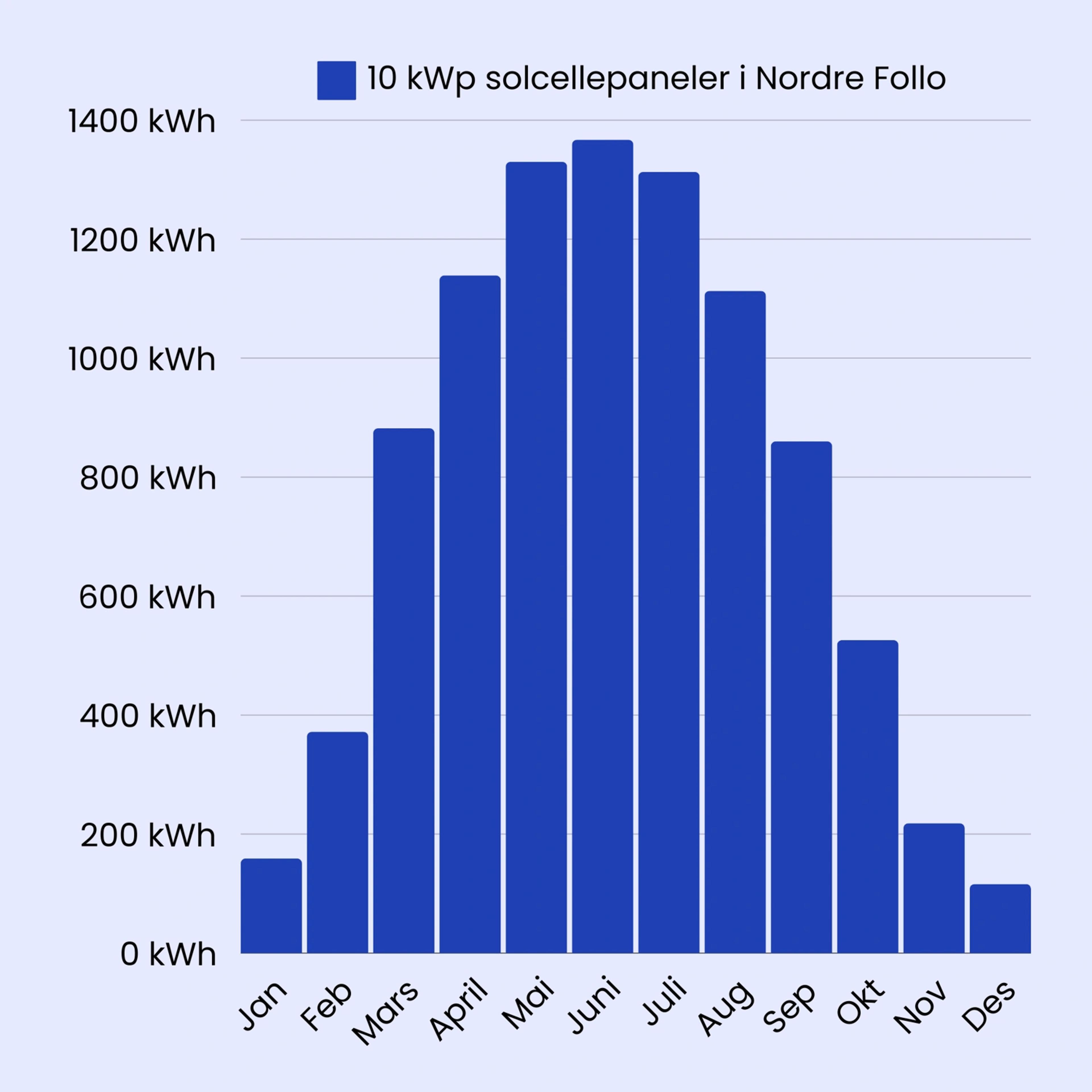 søylediagram over årlig produksjon i nordre follo norge