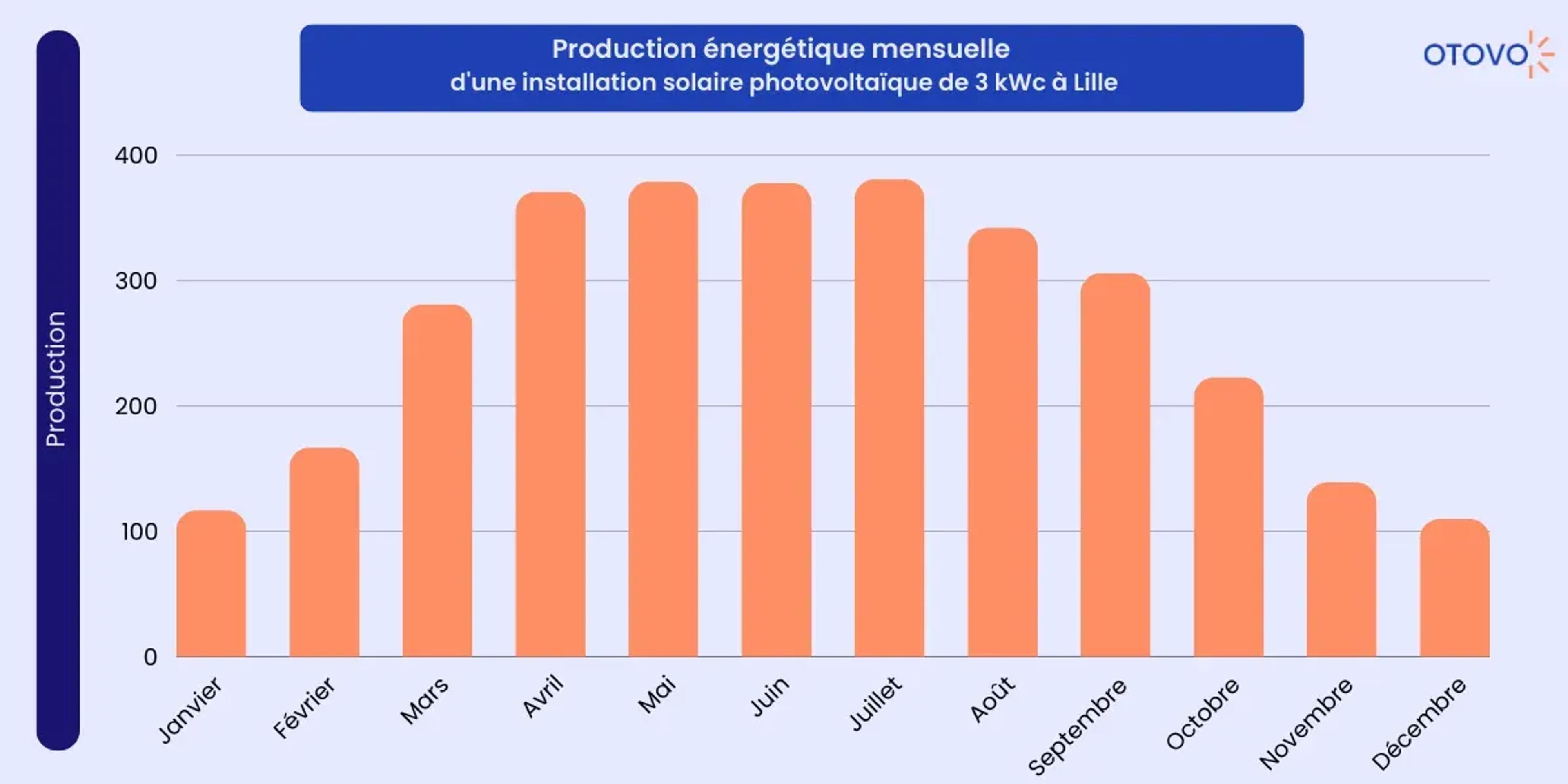 production énergétique moyenne lille