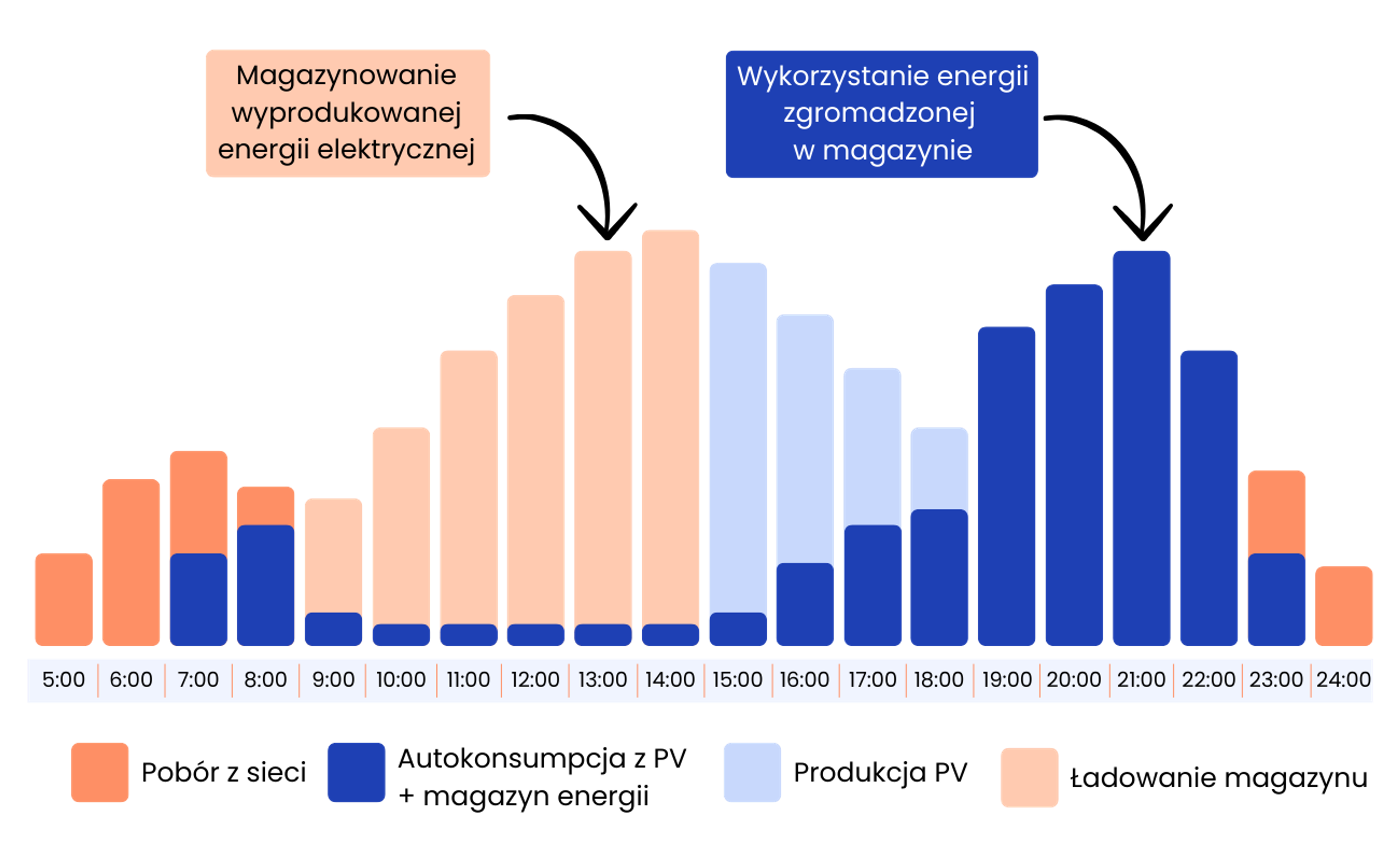 wykres wykorzystania energii