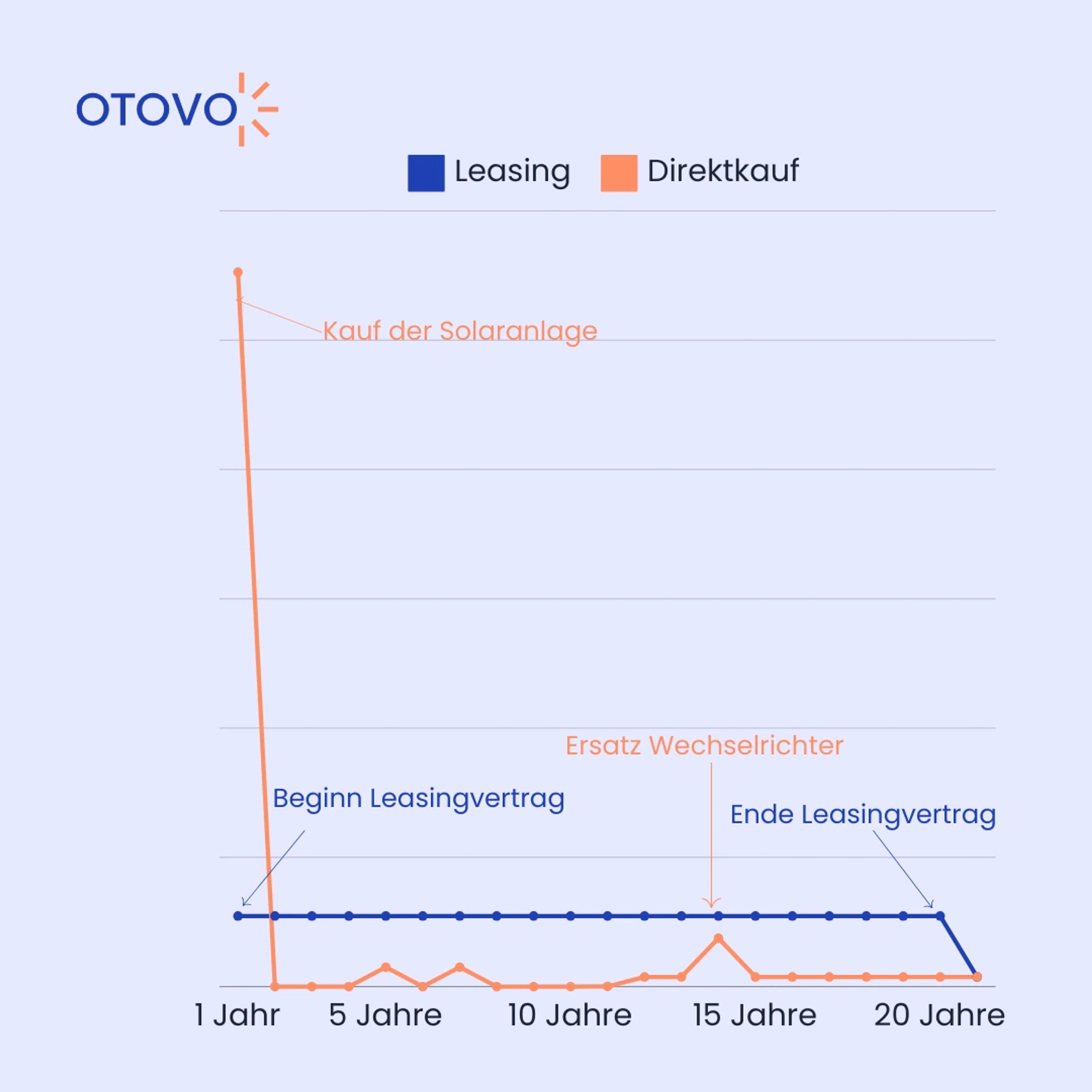 Grafik über Kosten von Mieten und Direktkauf im Vergleich