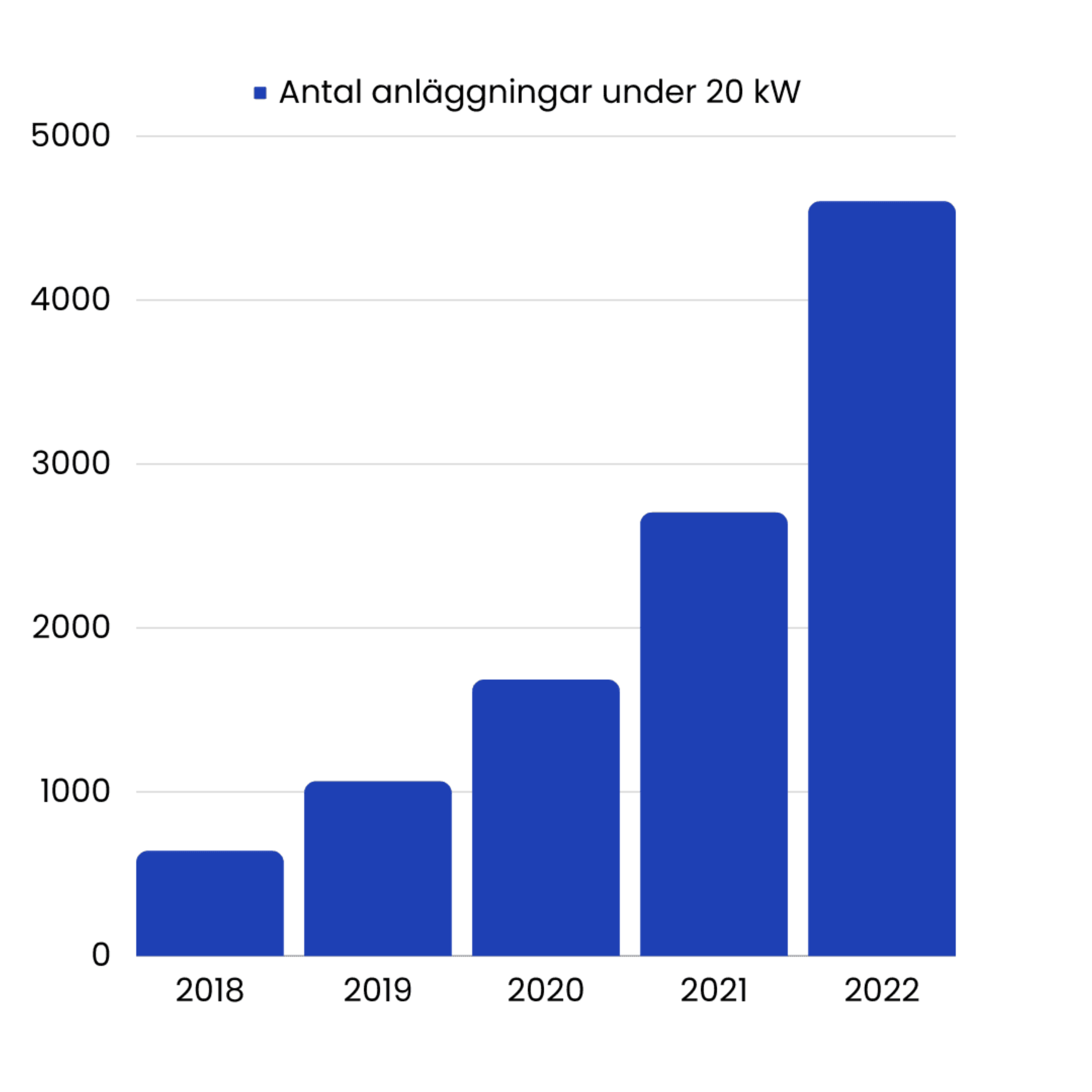 stapeldiagram över solcellsanläggningar under 20 kW i dalarna