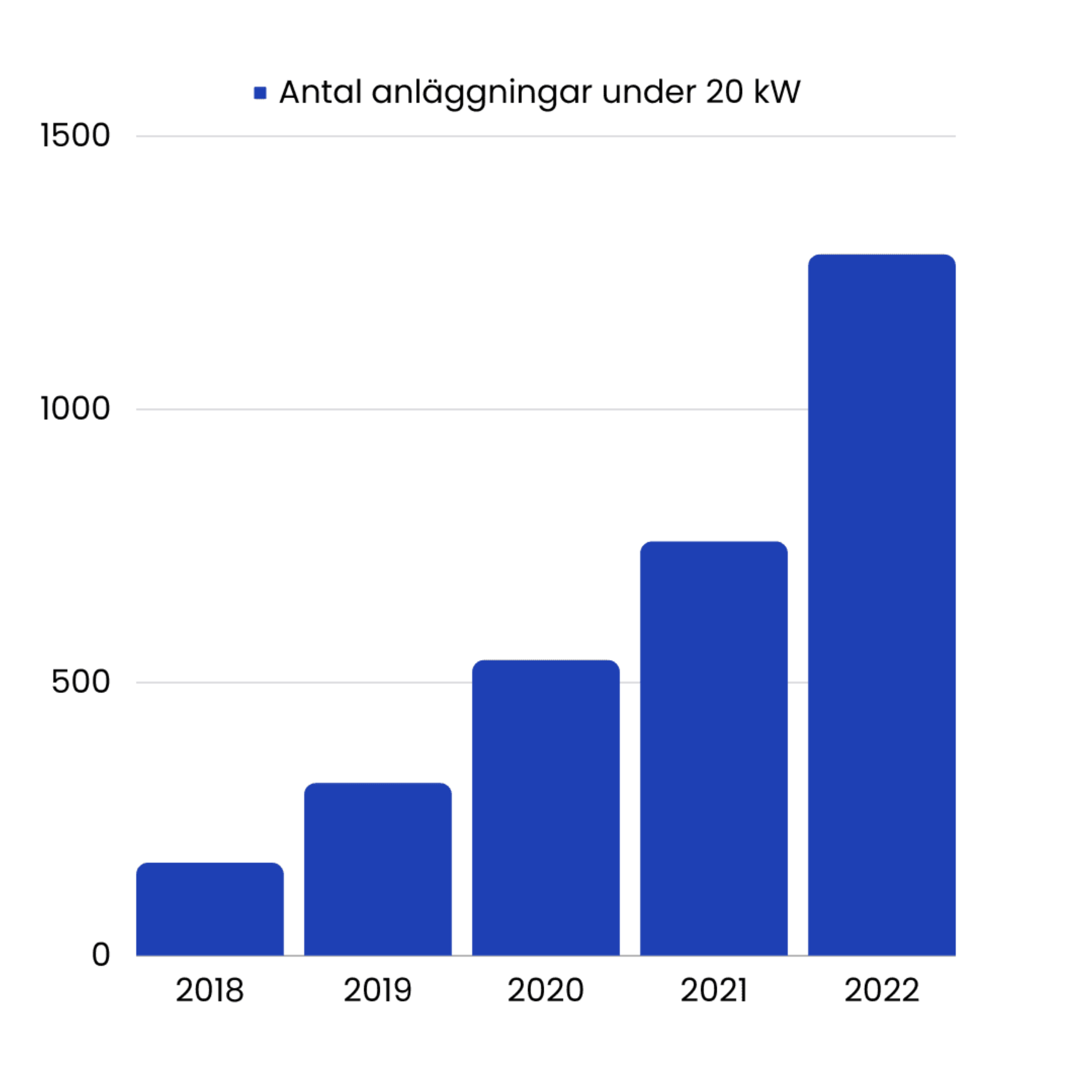 stapeldiagram över solcellsanläggningar under 20 kW i helsingborg