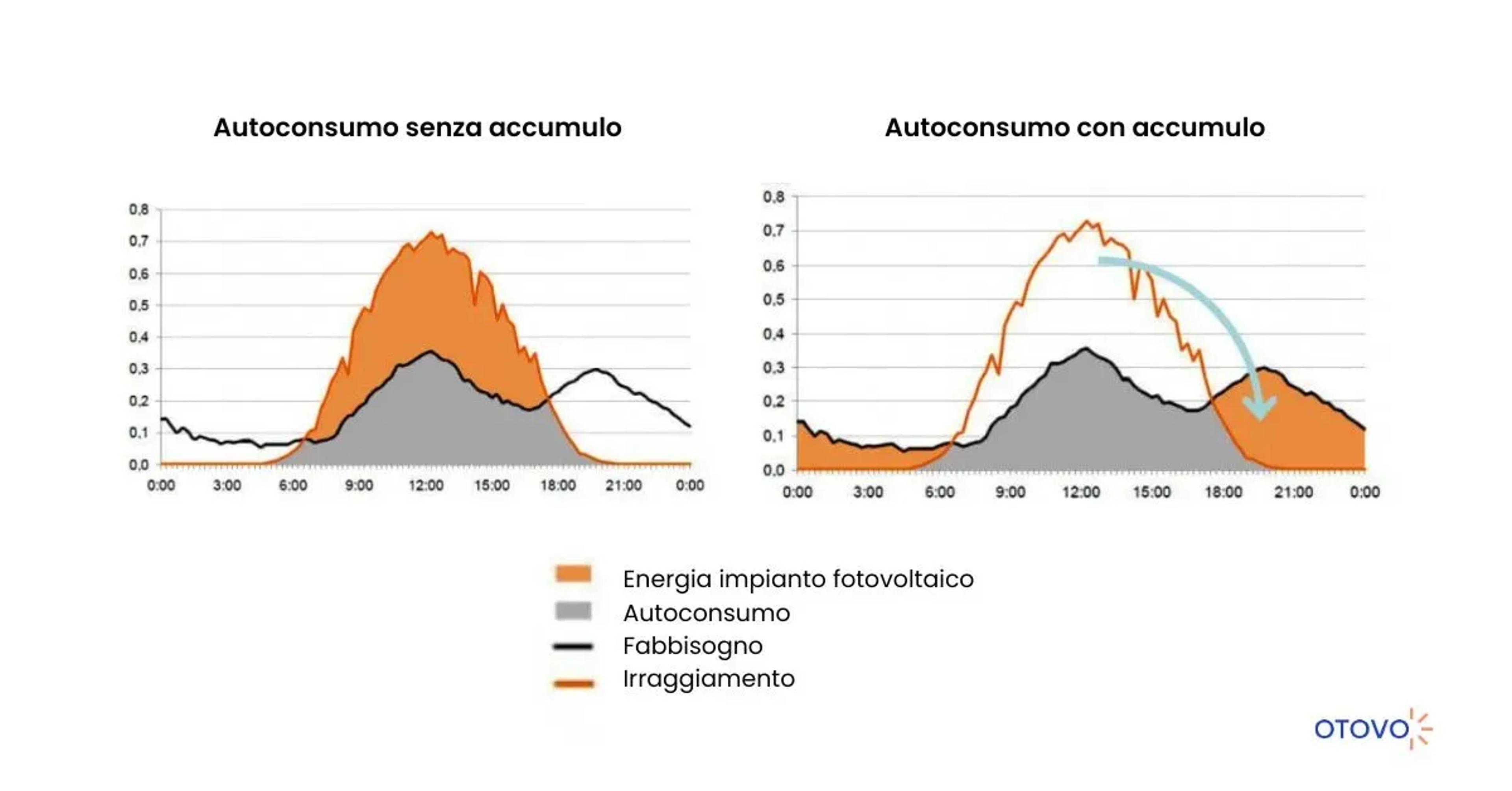 Autoconsumo senza e con sistema di accumulo fotovoltaico