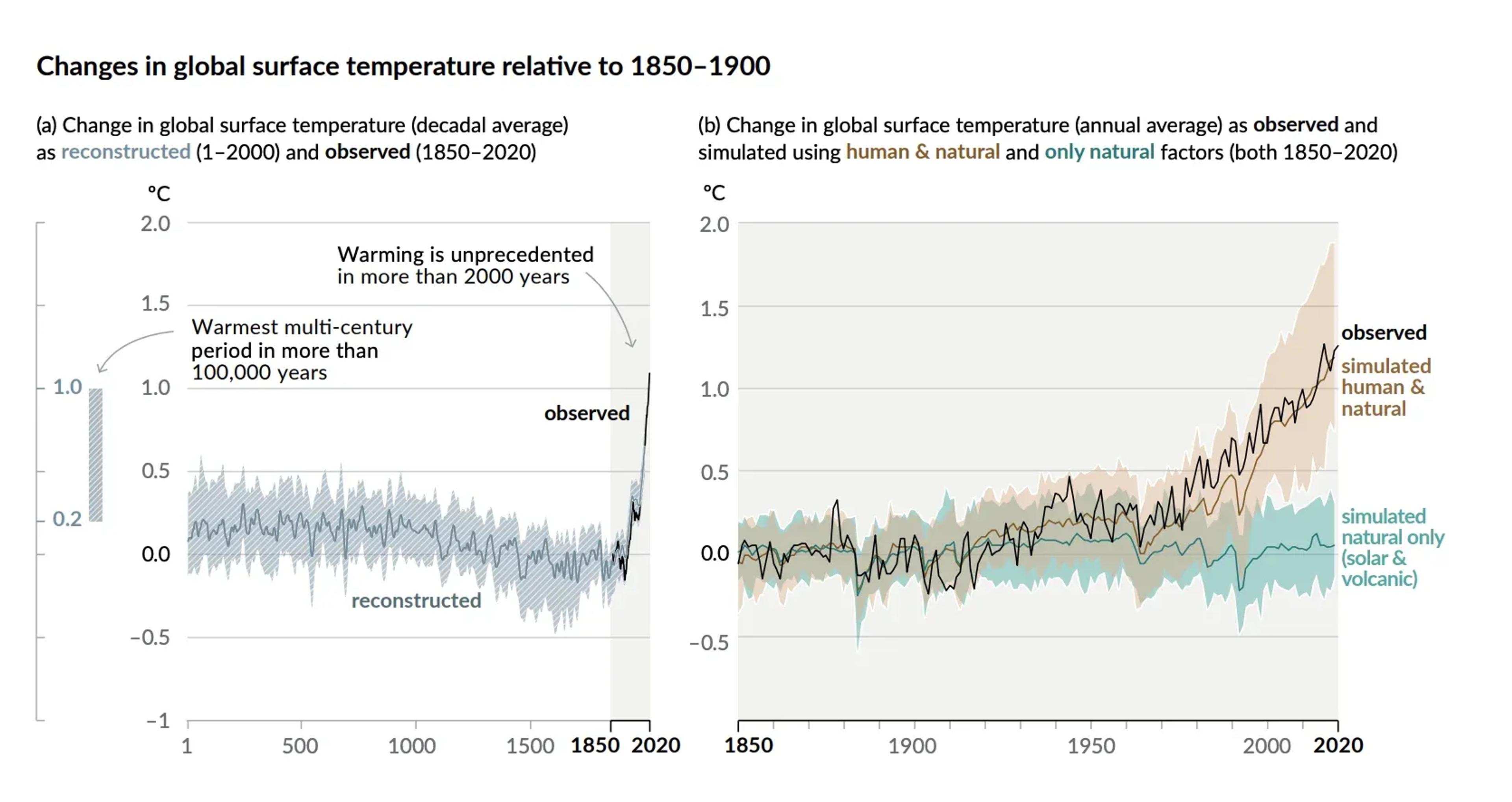 incremento delle temperature dal 1850 (fonte IPCC)
