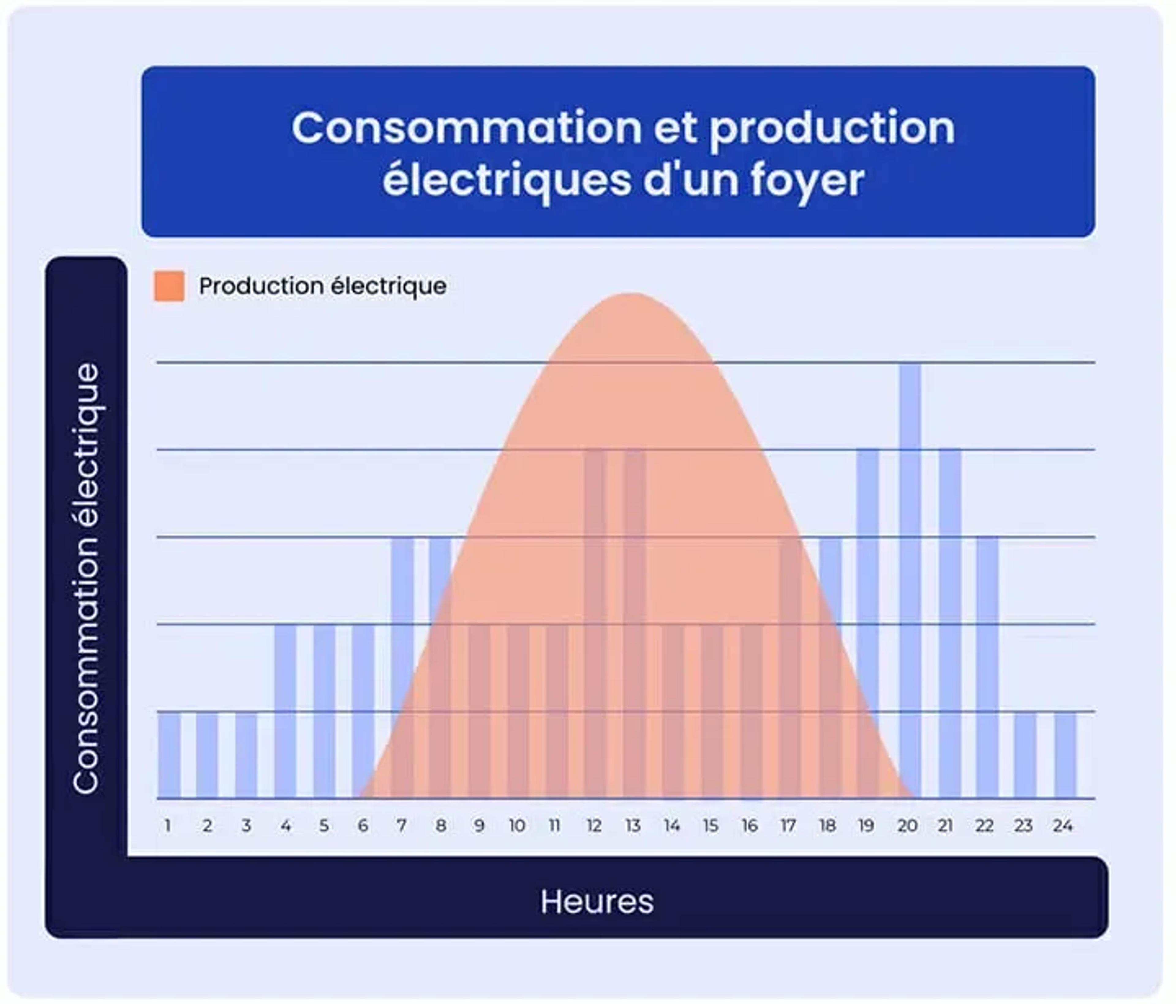 panneau solaire courbe de production
