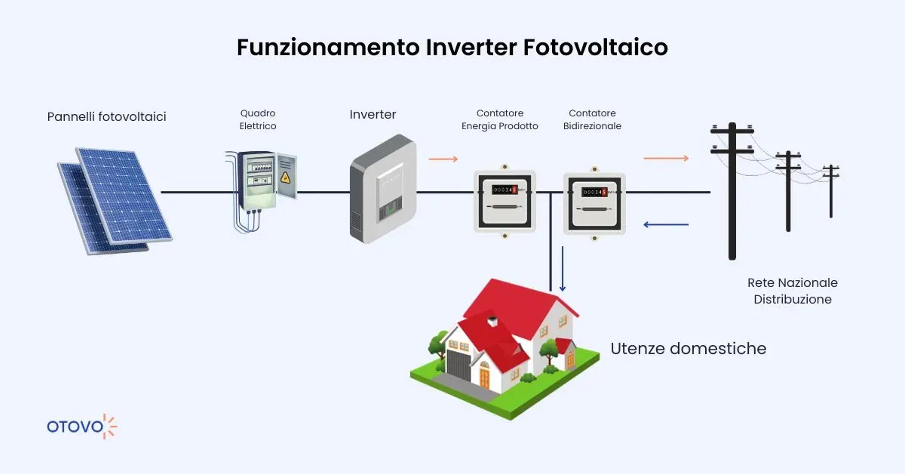 Inverter Fotovoltaico - Funzionamento