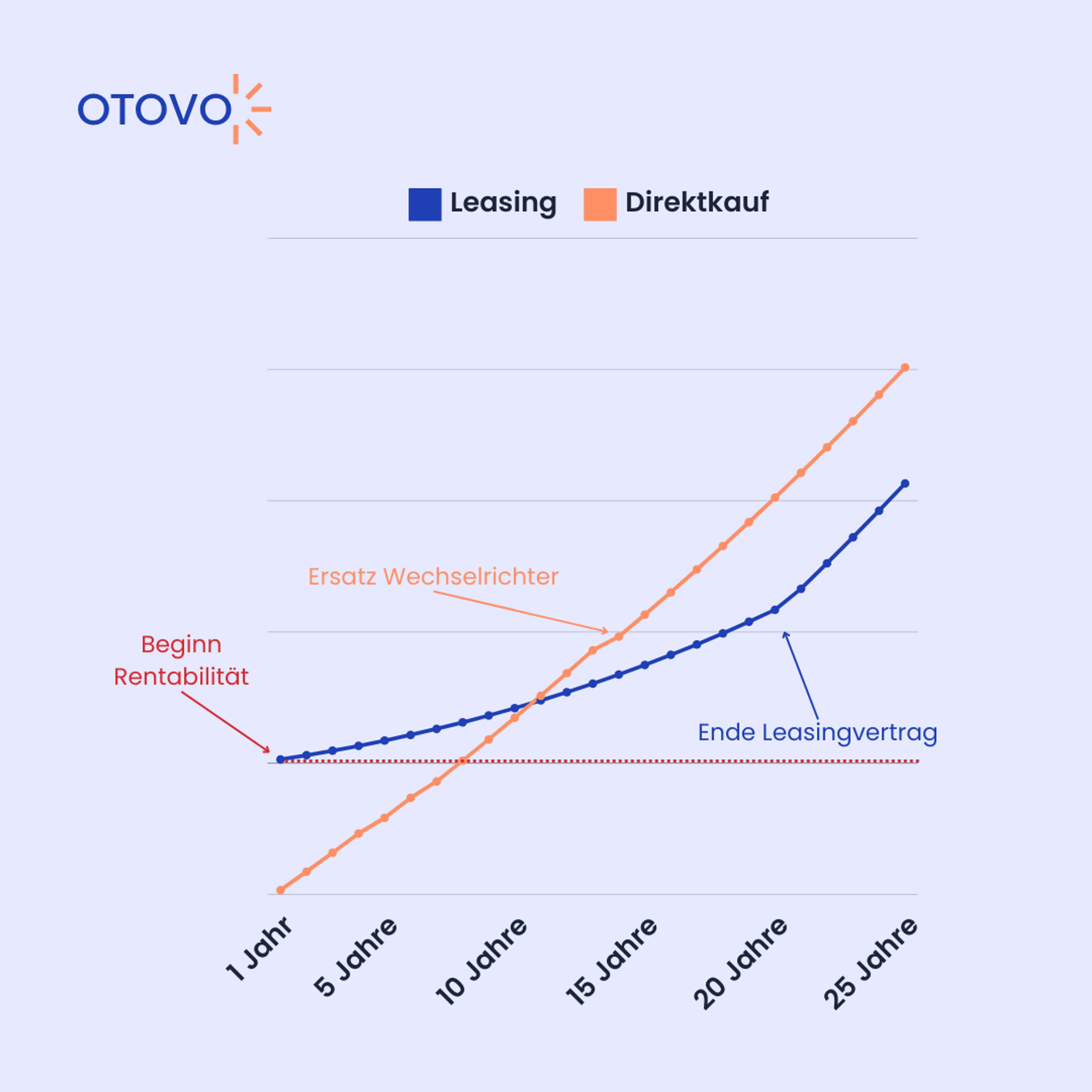 Grafik über Ersparnisse von Mieten und Direktkauf im Vergleich