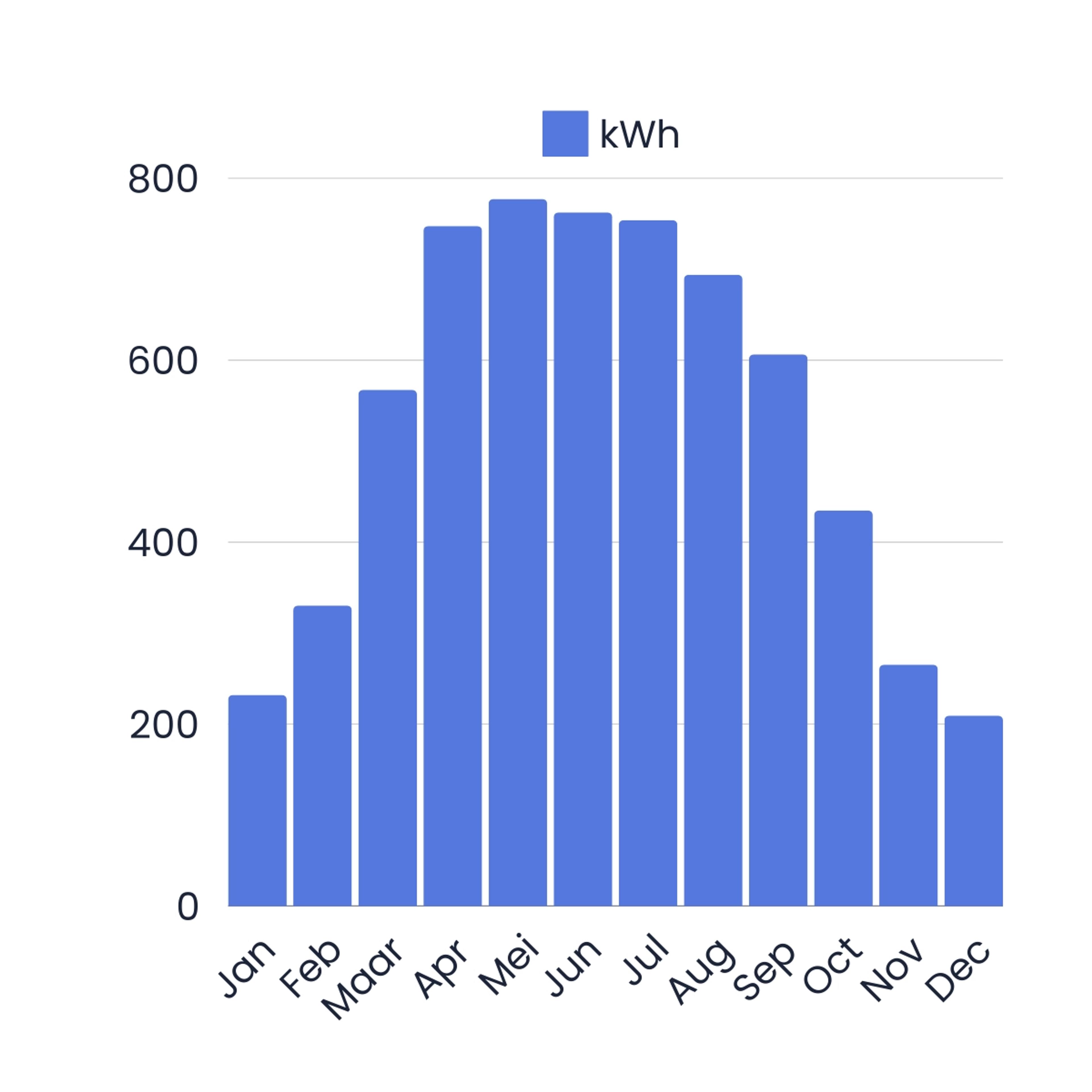 Grafiek Aalter opgewekte kWh