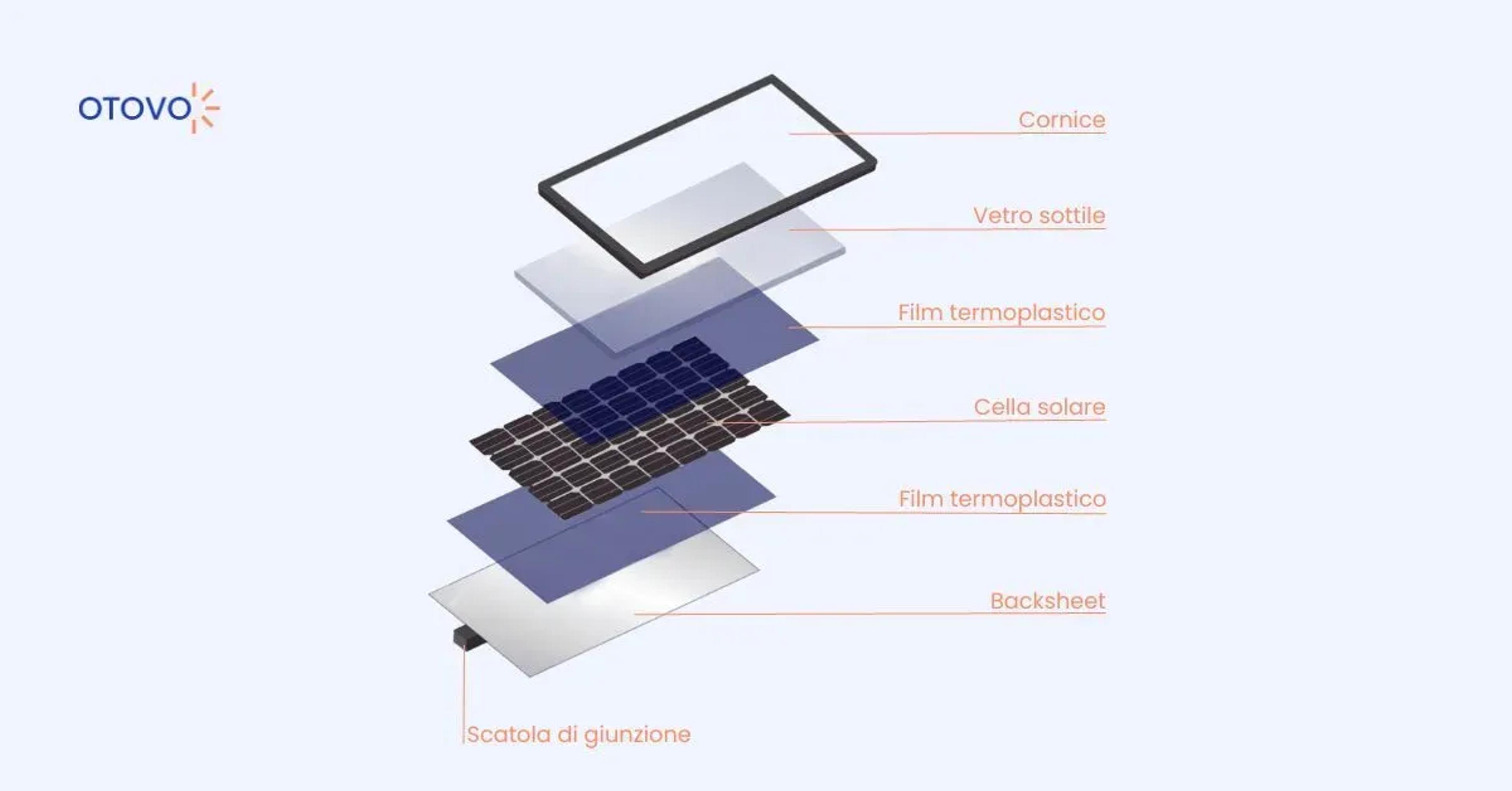 Composizione pannello solare