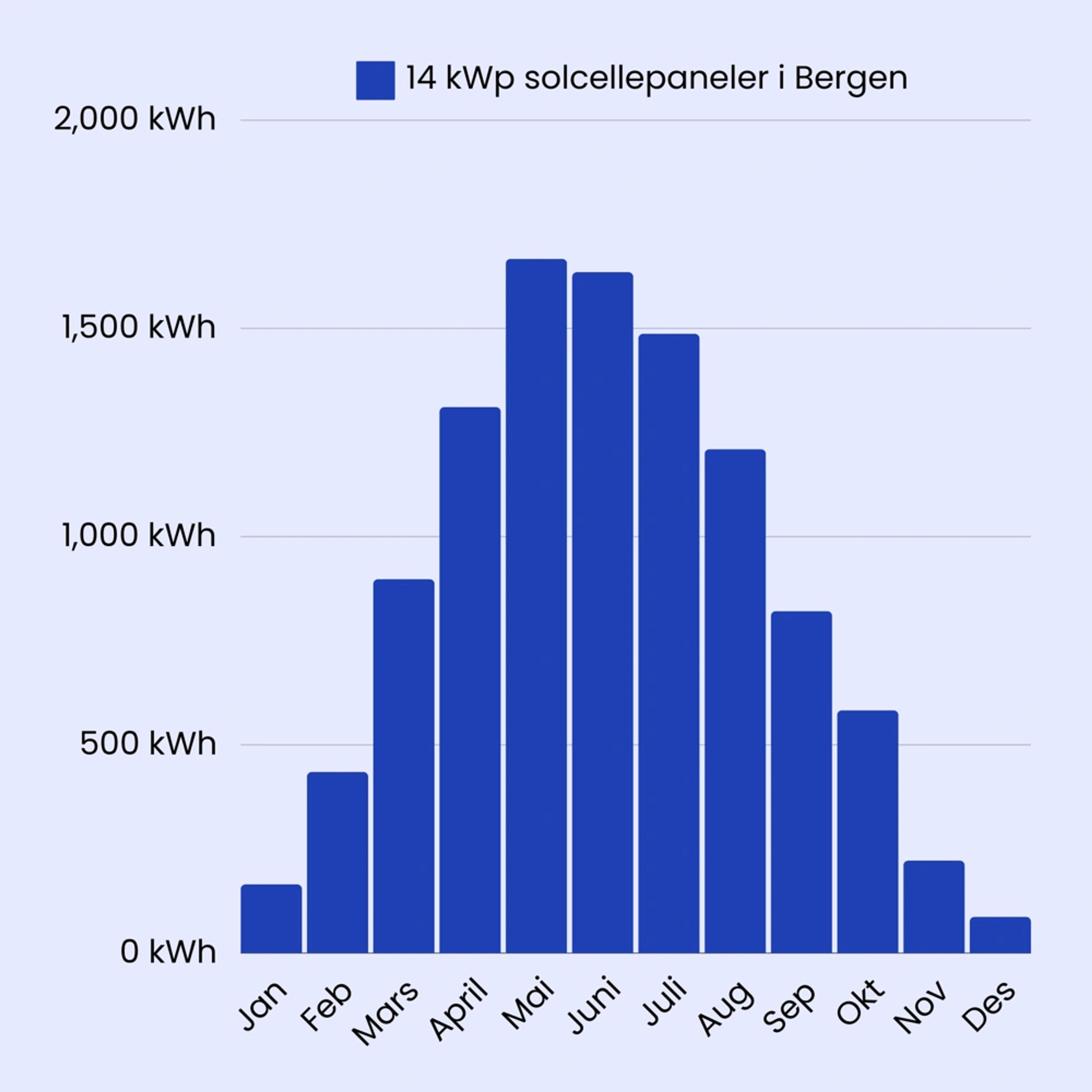 søylediagram over årlig produksjon i bergen norge