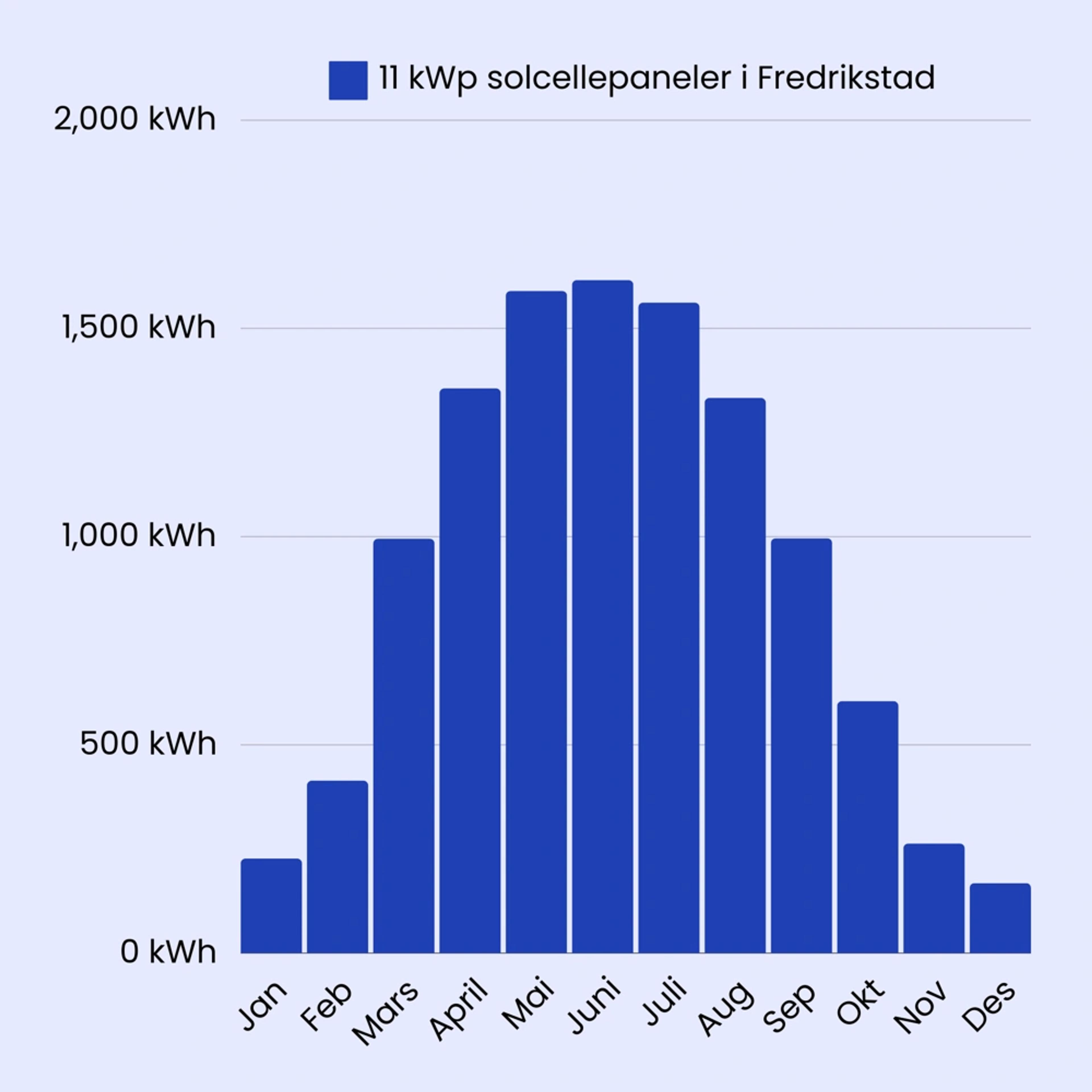 søylediagram over årlig produksjon i fredrikstad norge