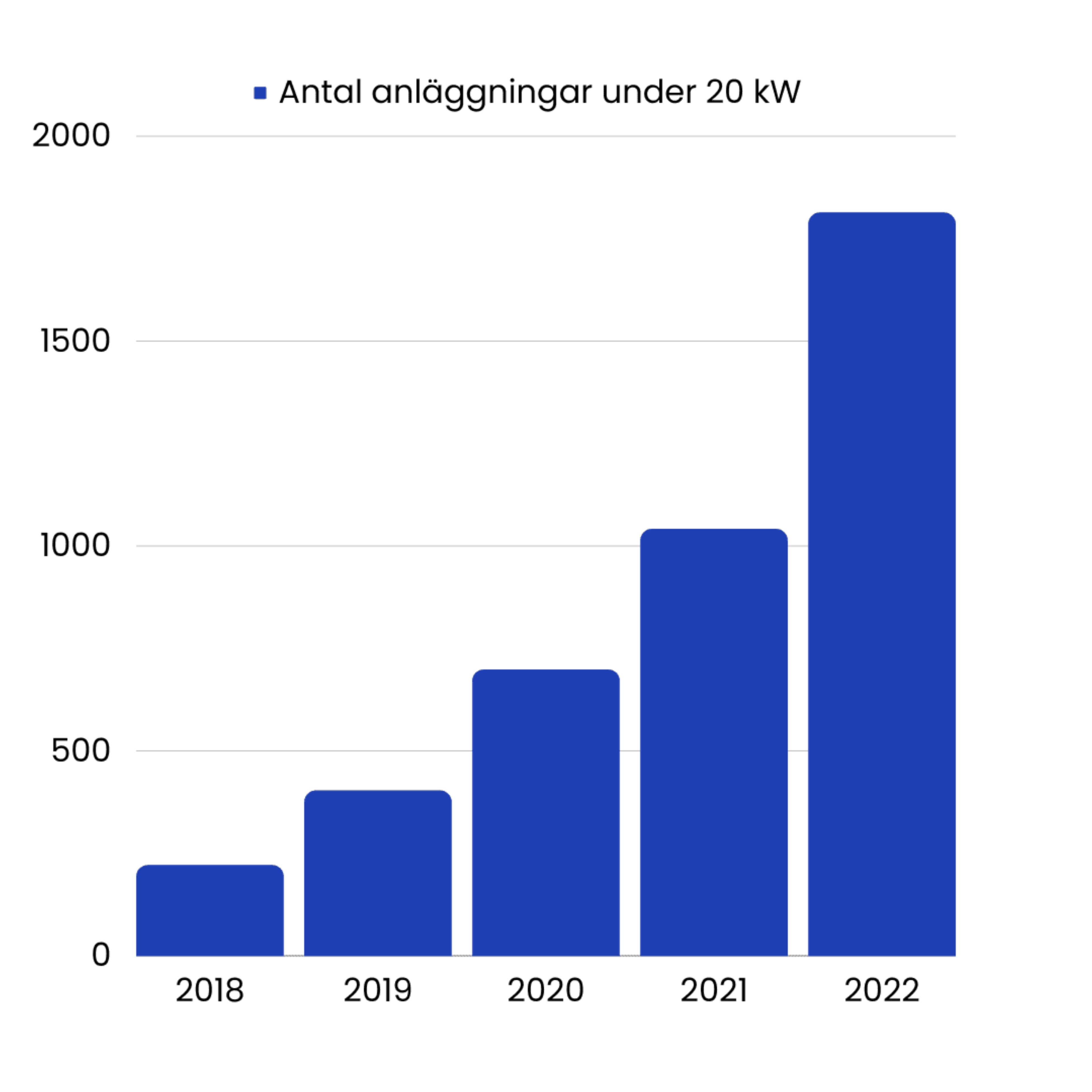 stapeldiagram över solcellsanläggningar under 20 kW i örebro
