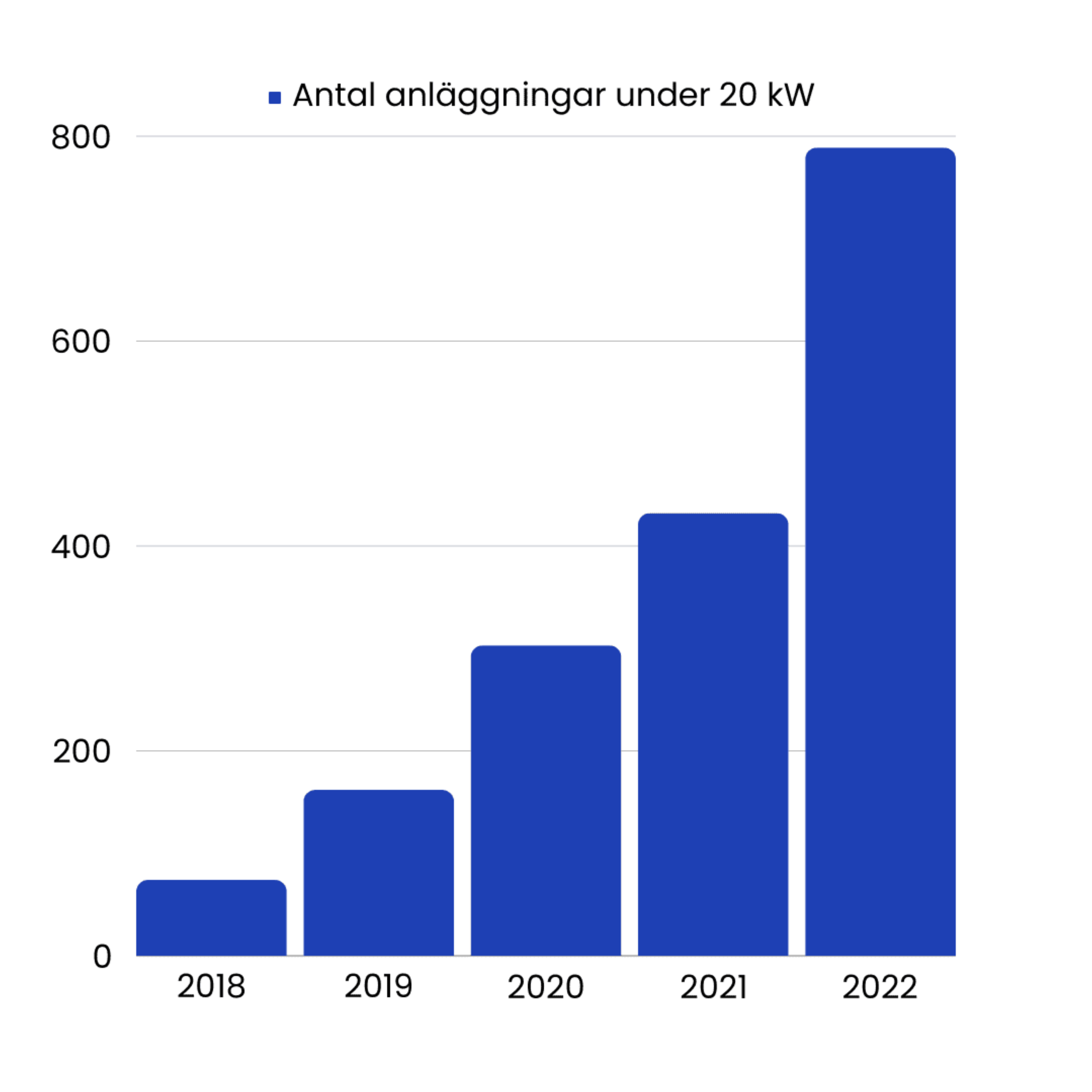 stapeldiagram över solcellsanläggningar under 20 kW på öland