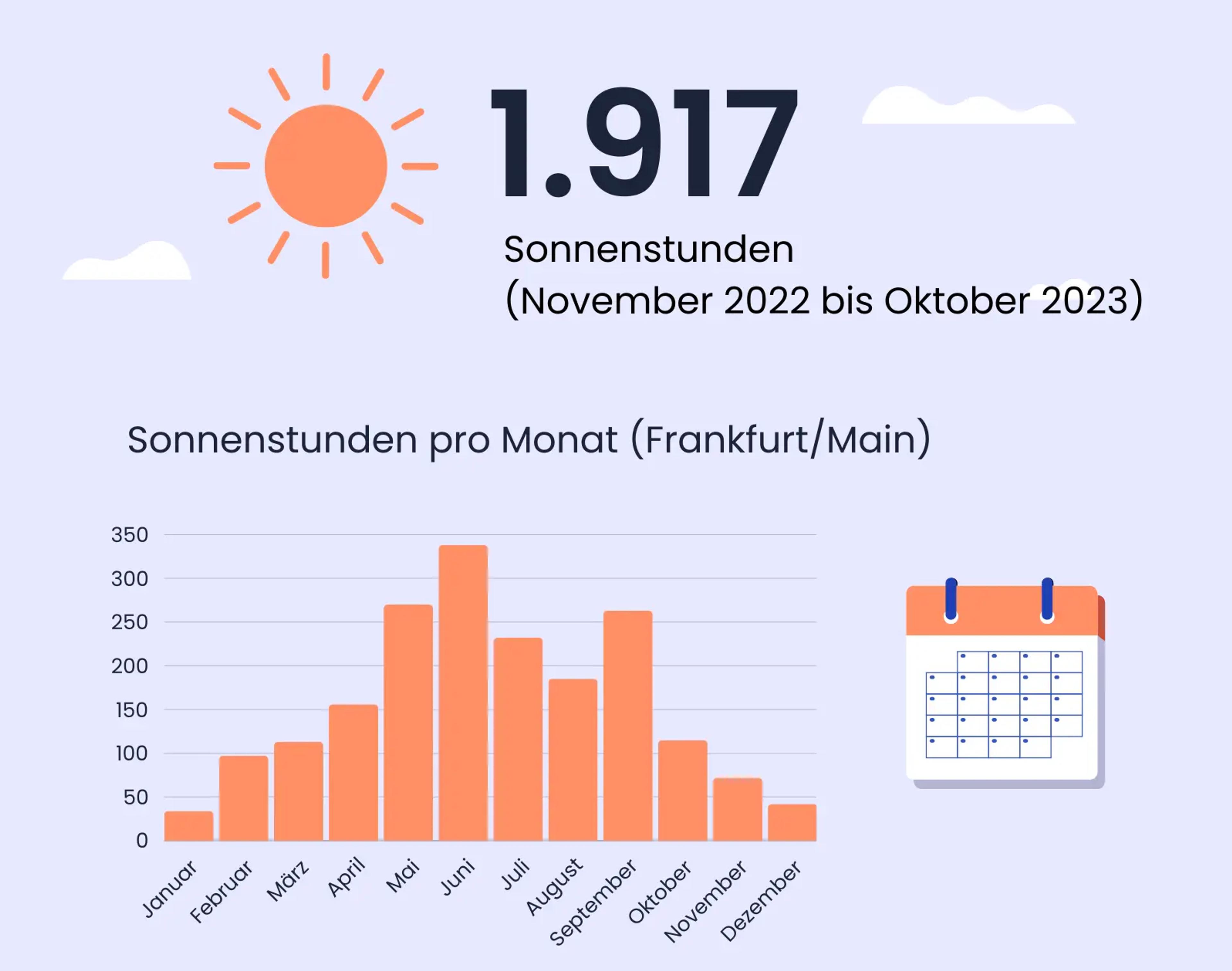 Sonnenstunden in Frankfurt am Main, Hessen.