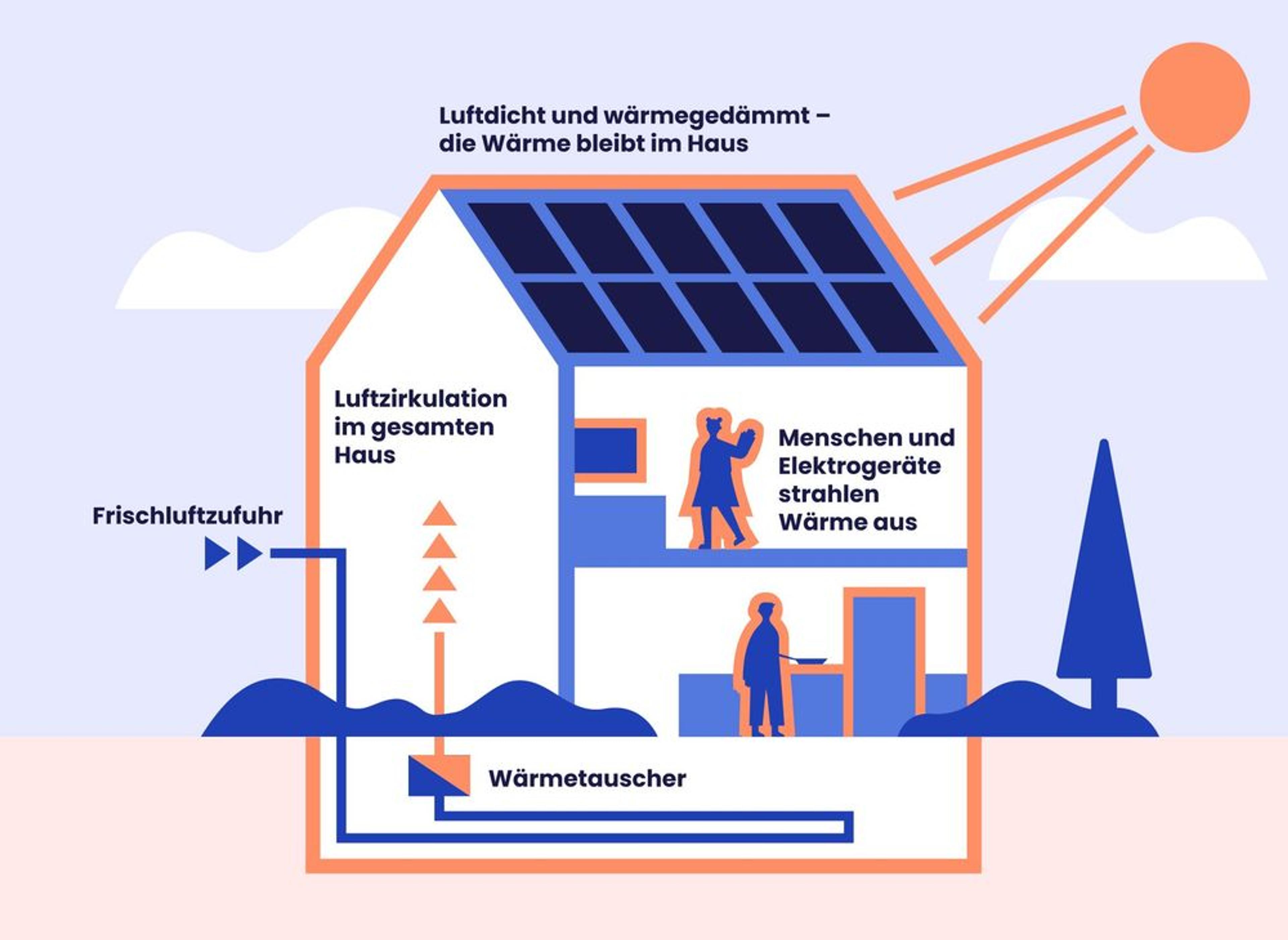 Passivhaus - Schematische Darstellung