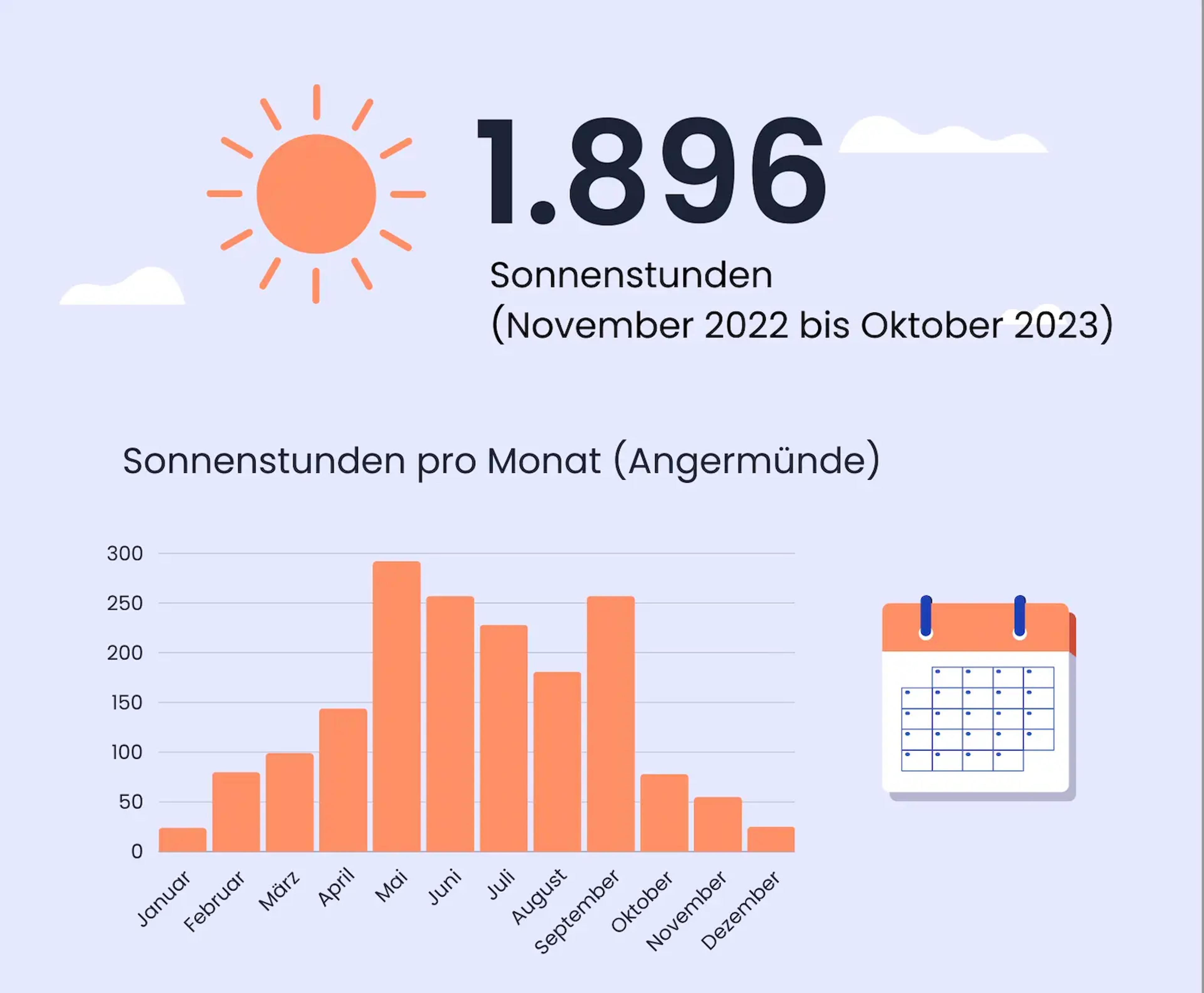 Sonnenstunden in Brandenburg.