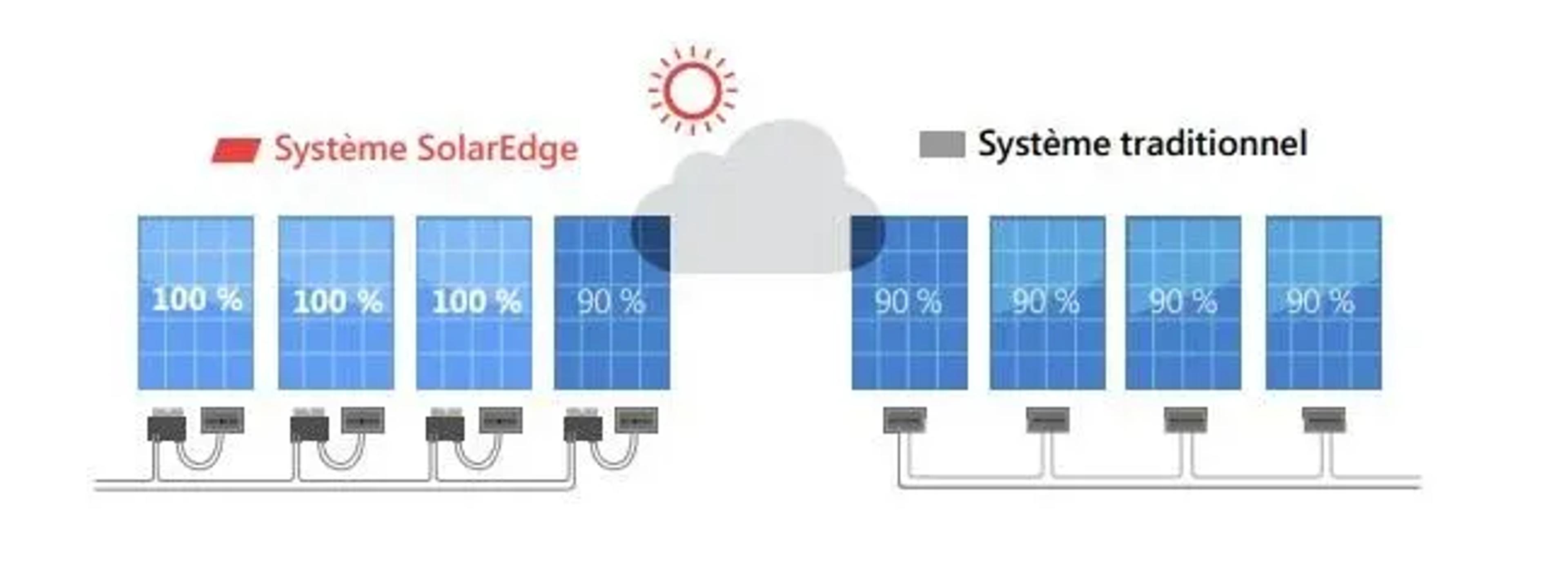 schéma optimiseurs solar edge
