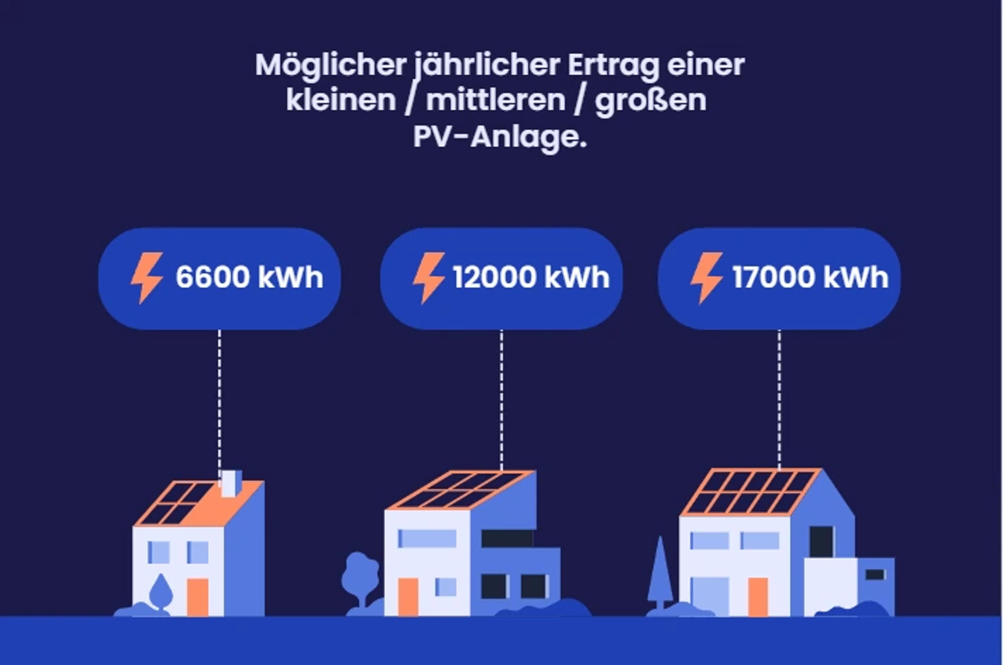 Eine Grafik, die zeigt, wie viele kWh Solaranlagen in Brandenburg erzeugen können.