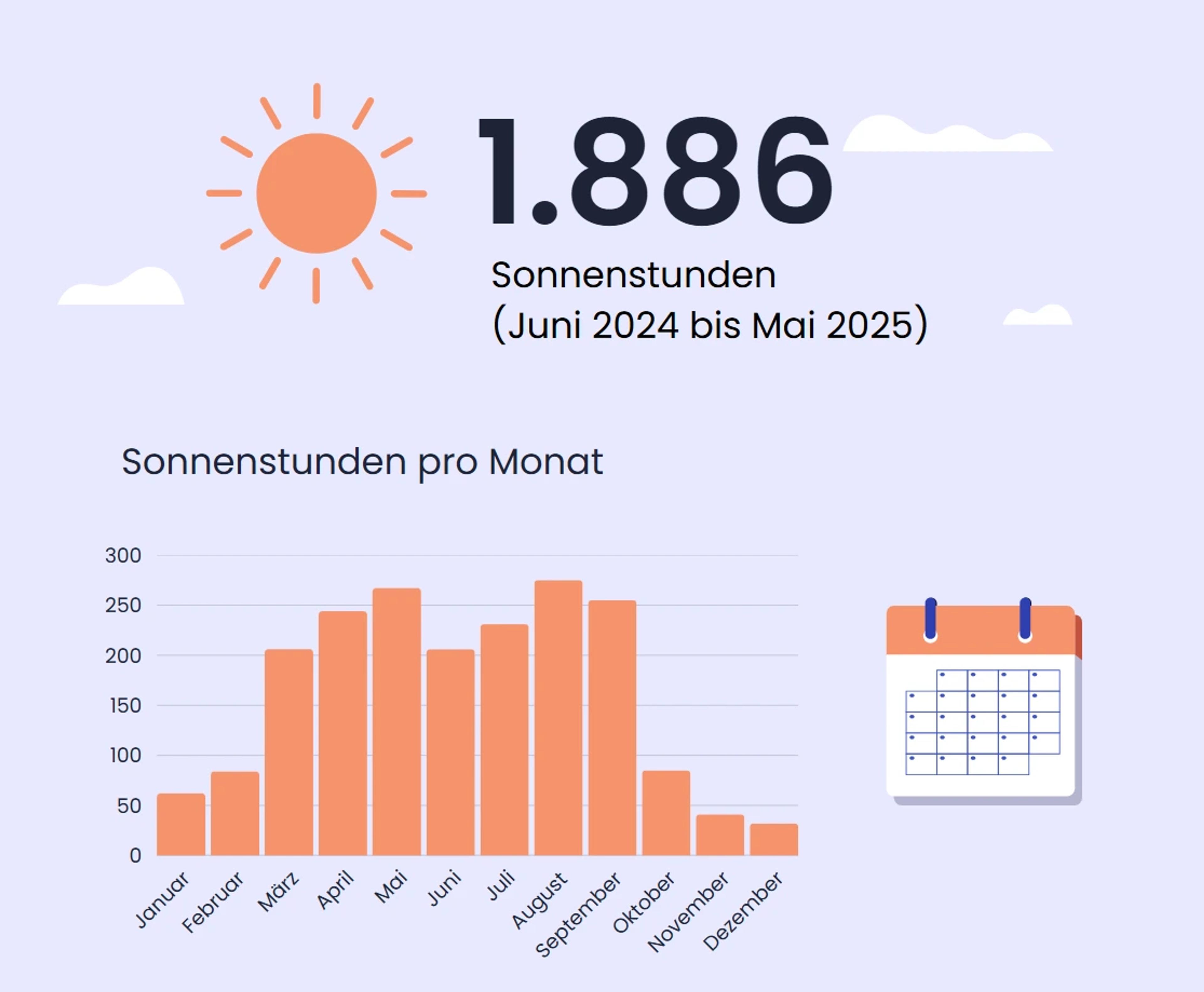 Sonnenstunden in Hahn, Rheinland-Pfalz.