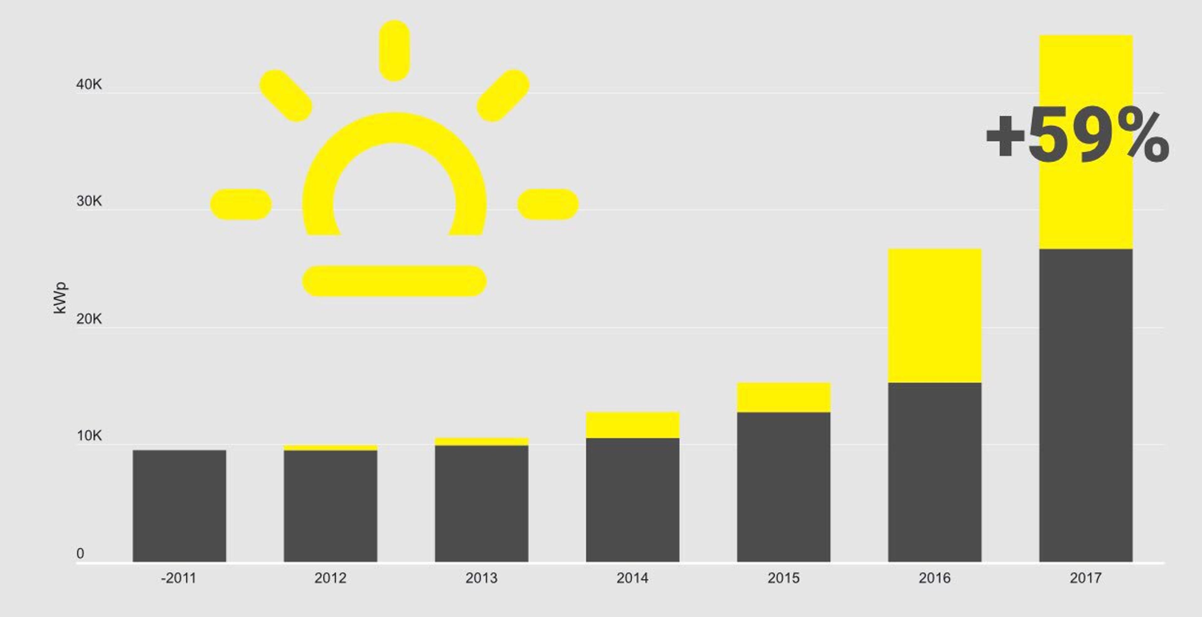 Vekst i bruk av solcellepaneler i Norge. Kan du ha solceller på ditt tak? solargrowthnorway-1