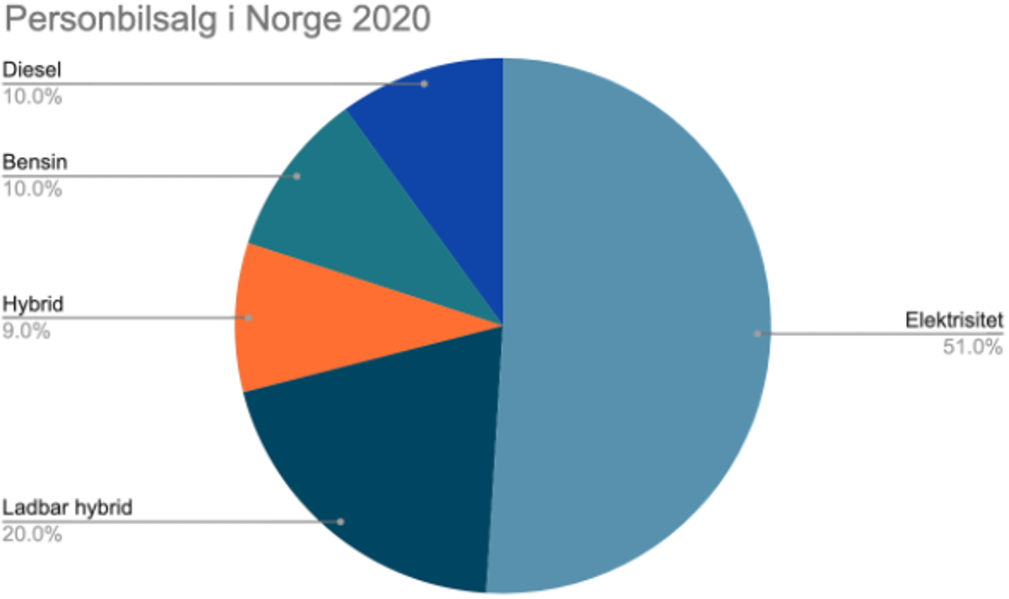 Salg av personbilder i Norge 2020. Våre tall viser at kundene våre betaler lite i kw-time med dagens strømpris. 